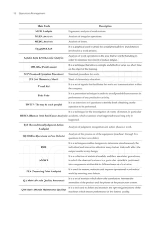 Main Tools Description
MURI Analysis Ergonomic analysis of workstations.
MURA Analysis Analysis of irregular operations.
MUDA Analysis Analysis of losses.
Spaghetti Chart
It is a graphical used to detail the actual physical flow and distances
involved in a work process.
Golden Zone & Strike zone Analysis
Analysis of work operations in the area that favors the handling in
order to minimize movement to reduce fatigue.
OPL (One Point Lesson)
It is a technique that allows a simple and effective focus in a short time
on the object of the training.
SOP (Standard Operation Procedure) Standard procedure for work.
JES (Job Elementary Sheet) Sheet of elementary education.
Visual Aid
It is a set of signals that facilitates the work and communication within
the company.
Poka Yoke
It is a prevention technique in order to avoid possible human errors in
performance of any productive activity.
TWTTP (The way to teach people)
It is an interview in 4 questions to test the level of training on the
operation to be performed.
HERCA (Human Error Root Cause Analysis)
It is a technique for the investigation of events of interest, in particular
accidents, which examines what happened researching why it
happened.
RJA (Reconditional Judgment Action
Analysis)
Analysis of judgment, recognition and action phases at work.
5Q 0D (Five Questions to Zero Defects)
Analysis of the process or of the equipment (machine) through five
questions to have zero defect.
DOE
It is a techniques enables designers to determine simultaneously the
individual and interactive effects of many factors that could affect the
output results in any design.
ANOVA
It is a collection of statistical models, and their associated procedures,
in which the observed variance in a particular variable is partitioned
into components attributable to different sources of variation.
PPA (Processing Point Analysis)
It is used for restore, maintain and improve operational standards of
work by ensuring zero defects.
QA Matrix (Matrix Quality Assurance)
It is a set of matrices which shows the correlations between the
anomalies of the product and the phases of the production system.
QM Matrix (Matrix Maintenance Quality)
It is a tool used to define and maintain the operating conditions of the
machines which ensure performance of the desired quality.
Operations Management10
 