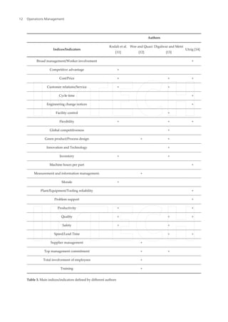 Authors
Indices/Indicators
Kodali et al.
[11]
Wee and Quazi
[12]
Digalwar and Metri
[13]
Utzig [14]
Broad management/Worker involvement +
Competitive advantage +
Cost/Price + + +
Customer relations/Service + +
Cycle time +
Engineering change notices +
Facility control +
Flexibility + + +
Global competitiveness +
Green product/Process design + +
Innovation and Technology +
Inventory + +
Machine hours per part +
Measurement and information management. +
Morale +
Plant/Equipment/Tooling reliability +
Problem support +
Productivity + +
Quality + + +
Safety + +
Speed/Lead Time + +
Supplier management +
Top management commitment + +
Total involvement of employees +
Training +
Table 3. Main indices/indicators defined by different authors
Operations Management12
 