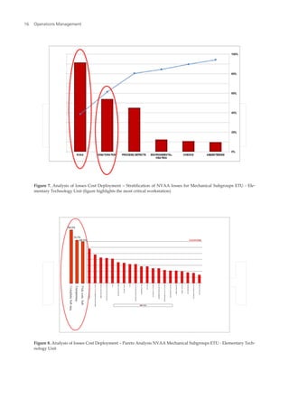 Figure 7. Analysis of losses Cost Deployment – Stratification of NVAA losses for Mechanical Subgroups ETU - Ele‐
mentary Technology Unit (figure highlights the most critical workstation)
Figure 8. Analysis of losses Cost Deployment – Pareto Analysis NVAA Mechanical Subgroups ETU - Elementary Tech‐
nology Unit
Operations Management16
 