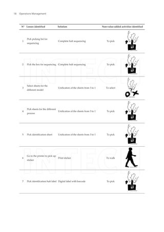 N° Losses identified Solution Non-value-added activities identified
1
Pick picking list for
sequencing
Complete hub sequencing To pick
2 Pick the box for sequencing Complete hub sequencing To pick
3
Select sheets for the
different model
Unification of the sheets from 3 to 1 To select
4
Pick sheets for the different
process
Unification of the sheets from 3 to 1 To pick
5 Pick identification sheet Unification of the sheets from 3 to 1 To pick
6
Go to the printer to pick up
sticker
Print sticker To walk
7 Pick identification hub label Digital label with barcode To pick
Operations Management18
 