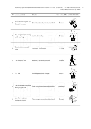 N° Losses identified Solution Non-value-added activities identified
8
Throw liner nameplate into
the waste container
Print labels directly onto sheet unified To trow
9
Pick equipment for reading
labels coupling
Automatic reading To pick
10
Combination of manual
pallet
Automatic combination To check
11 Use of a single box Enabling a second workstation To walk
12 Pick hub Pick subgroup (hub+ damper To pick
13
Use of electrical equipment
through keyboard
New air equipment without keyboard To arrange
14
Use of air equipment
through keyboard
New air equipment without keyboard To wait
Improving Operations Performance with World Class Manufacturing Technique: A Case in Automotive Industry
http://dx.doi.org/10.5772/54450
19
 