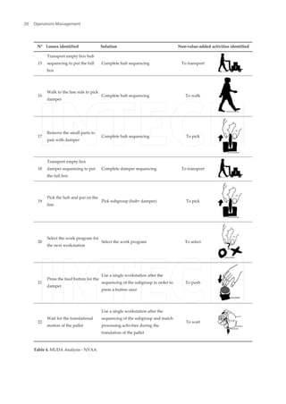 N° Losses identified Solution Non-value-added activities identified
15
Transport empty box hub
sequencing to put the full
box
Complete hub sequencing To transport
16
Walk to the line side to pick
damper
Complete hub sequencing To walk
17
Remove the small parts to
pair with damper
Complete hub sequencing To pick
18
Transport empty box
damper sequencing to put
the full box
Complete damper sequencing To transport
19
Pick the hub and put on the
line
Pick subgroup (hub+ damper) To pick
20
Select the work program for
the next workstation
Select the work program To select
21
Press the feed button for the
damper
Use a single workstation after the
sequencing of the subgroup in order to
press a button once
To push
22
Wait for the translational
motion of the pallet
Use a single workstation after the
sequencing of the subgroup and match
processing activities during the
translation of the pallet
To wait
Table 4. MUDA Analysis - NVAA
Operations Management20
 