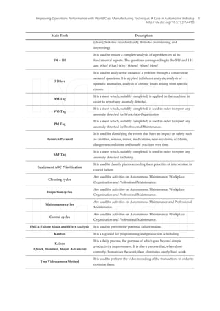 Main Tools Description
(clean); Seiketsu (standardized); Shitsuke (maintaining and
improving).
5W + 1H
It is used to ensure a complete analysis of a problem on all its
fundamental aspects. The questions corresponding to the 5 W and 1 H
are: Who? What? Why? Where? When? How?
5 Whys
It is used to analyze the causes of a problem through a consecutive
series of questions. It is applied in failures analysis, analysis of
sporadic anomalies, analysis of chronic losses arising from specific
causes.
AM Tag
It is a sheet which, suitably completed, is applied on the machine, in
order to report any anomaly detected.
WO Tag
It is a sheet which, suitably completed, is used in order to report any
anomaly detected for Workplace Organization
PM Tag
It is a sheet which, suitably completed, is used in order to report any
anomaly detected for Professional Maintenance.
Heinrich Pyramid
It is used for classifying the events that have an impact on safety such
as fatalities, serious, minor, medications, near-accidents, accidents,
dangerous conditions and unsafe practices over time.
SAF Tag
It is a sheet which, suitably completed, is used in order to report any
anomaly detected for Safety.
Equipment ABC Prioritization
It is used to classify plants according their priorities of intervention in
case of failure.
Cleaning cycles
Are used for activities on Autonomous Maintenance, Workplace
Organization and Professional Maintenance.
Inspection cycles
Are used for activities on Autonomous Maintenance, Workplace
Organization and Professional Maintenance.
Maintenance cycles
Are used for activities on Autonomous Maintenance and Professional
Maintenance.
Control cycles
Are used for activities on Autonomous Maintenance, Workplace
Organization and Professional Maintenance.
FMEA-Failure Mode and Effect Analysis It is used to prevent the potential failure modes.
Kanban It is a tag used for programming and production scheduling.
Kaizen
(Quick, Standard, Major, Advanced)
It is a daily process, the purpose of which goes beyond simple
productivity improvement. It is also a process that, when done
correctly, humanizes the workplace, eliminates overly hard work.
Two Videocamera Method
It is used to perform the video recording of the transactions in order to
optimize them.
Improving Operations Performance with World Class Manufacturing Technique: A Case in Automotive Industry
http://dx.doi.org/10.5772/54450
9
 