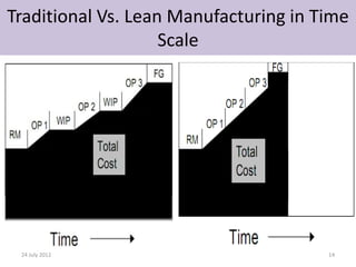Traditional Vs. Lean Manufacturing in Time
                    Scale




 24 July 2012                          14
 