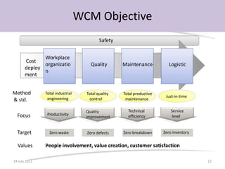 WCM Objective
                                           Safety


              Workplace
       Cost
              organizatio             Quality         Maintenance           Logistic
       deploy
              n
       ment


Method         Total industrial              Method
                                    Total quality     Total productive
                                                                          Just‐in‐time
& std.          engineering          control & std.    maintenance

                                    Quality             Technical            Service
  Focus         Productivity                            efficiency           level
                                    improvement


  Target         Zero waste         Zero defects      Zero breakdown     Zero inventory


  Values       People involvement, value creation, customer satisfaction

24 July 2012                                                                              22
 