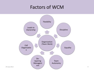 Factors of WCM

                                         Flexibility

                     Leads to
                    Ownership                                 Discipline




                                     Organization
                                     (Team Work)
                  Cell
               Organizatio                                         Equality
                   n



                                De-
                              layering                   Team
                             Managem                   Autonomy
                                 ent
24 July 2012                                                                  4
 