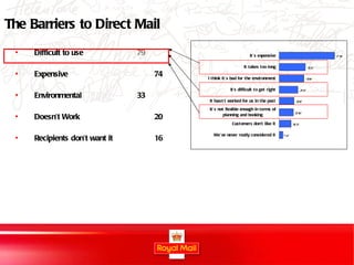 The Barriers to Direct Mail Difficult to use 79 Expensive 74 Environmental  33 Doesn’t Work 20 Recipients don’t want it 16 