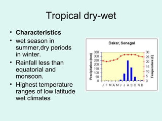 Tropical dry-wet
• Characteristics
• wet season in
summer,dry periods
in winter.
• Rainfall less than
equatorial and
monsoon.
• Highest temperature
ranges of low latitude
wet climates
 