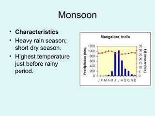 Monsoon
• Characteristics
• Heavy rain season;
short dry season.
• Highest temperature
just before rainy
period.
 