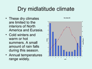 Dry midlatitude climate
• These dry climates
are limited to the
interiors of North
America and Eurasia.
• Cold winters and
warm or hot
summers. A small
amount of rain falls
during this season.
• Annual temperatures
range widely.
Reno, Nevada, USA
0
5
10
15
20
25
30
35
40
J F M A M J JL A S O N D
months
rainfall(mm)
0
5
10
15
20
25
30
35
temperature(degreesC)
 