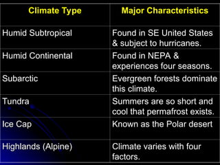 Climate Type Major Characteristics
Humid Subtropical
Humid Subtropical Found in SE United States
Found in SE United States
& subject to hurricanes.
& subject to hurricanes.
Humid Continental
Humid Continental Found in NEPA &
Found in NEPA &
experiences four seasons.
experiences four seasons.
Subarctic
Subarctic Evergreen forests dominate
Evergreen forests dominate
this climate.
this climate.
Tundra
Tundra Summers are so short and
Summers are so short and
cool that permafrost exists.
cool that permafrost exists.
Ice Cap
Ice Cap Known as the Polar desert
Known as the Polar desert
Highlands (Alpine)
Highlands (Alpine) Climate varies with four
Climate varies with four
factors.
factors.
 