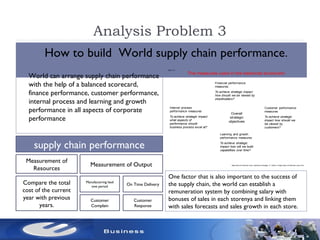 Analysis Problem 3
 How to build World supply chain performance.
Nigel Slack and Michael Lewis, Operations Strategy, 3rd Edition, © Nigel Slack and Michael Lewis 2012
Slide 7.27
Customer performance
measures
To achieve strategic
impact how should we
be viewed by
customers?
Financial performance
measures
To achieve strategic impact
how should we be viewed by
shareholders?
Internal process
performance measures
To achieve strategic impact
what aspects of
performance should
business process excel at?
Learning and growth
performance measures
To achieve strategic
impact how will we build
capabilities over time?
Overall
strategic
objectives
The measures used in the balanced scorecard
World can arrange supply chain performance
with the help of a balanced scorecard,
finance performance, customer performance,
internal process and learning and growth
performance in all aspects of corporate
performance
One factor that is also important to the success of
the supply chain, the world can establish a
remuneration system by combining salary with
bonuses of sales in each storenya and linking them
with sales forecasts and sales growth in each store.
On Time Delivery
Customer
Response
Manufactoring lead
tme period
Customer
Complain
supply chain performance
Measurement of Output
Measurement of
Resources
Compare the total
cost of the current
year with previous
years.
 