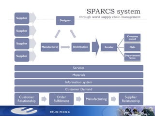 SPARCS system
through world supply chain management
 