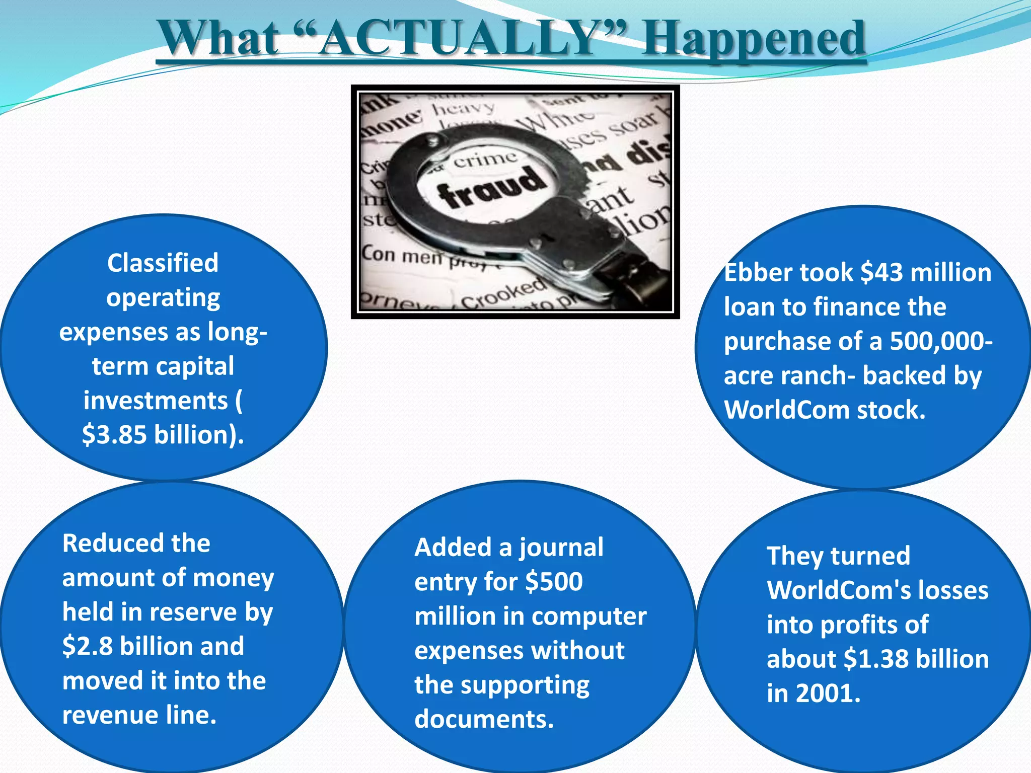 What “ACTUALLY” Happened
Classified
operating
expenses as long-
term capital
investments (
$3.85 billion).
Reduced the
amount of money
held in reserve by
$2.8 billion and
moved it into the
revenue line.
Added a journal
entry for $500
million in computer
expenses without
the supporting
documents.
Ebber took $43 million
loan to finance the
purchase of a 500,000-
acre ranch- backed by
WorldCom stock.
They turned
WorldCom's losses
into profits of
about $1.38 billion
in 2001.
 