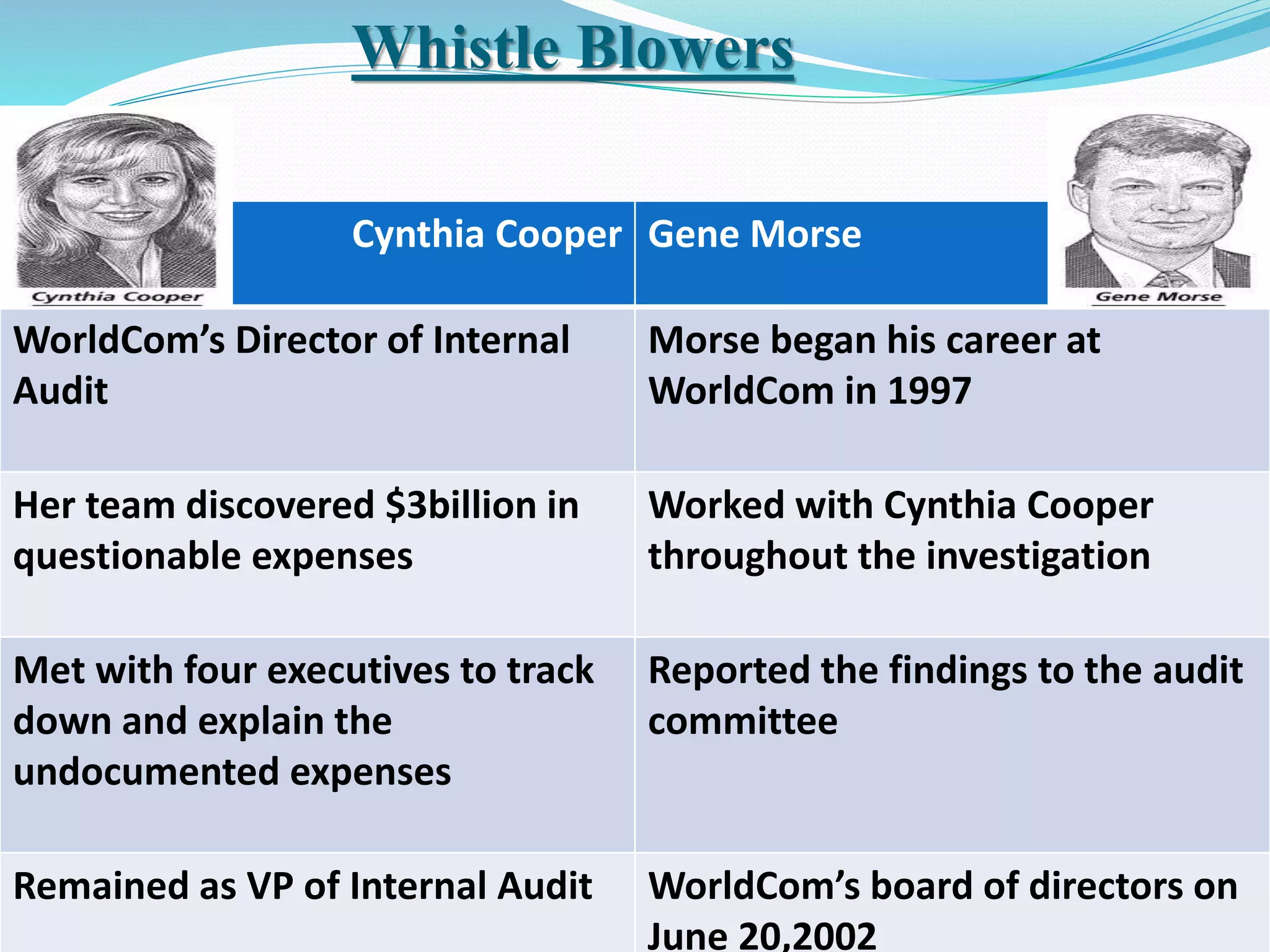 Whistle Blowers
Cynthia Cooper Gene Morse
WorldCom’s Director of Internal
Audit
Morse began his career at
WorldCom in 1997
Her team discovered $3billion in
questionable expenses
Worked with Cynthia Cooper
throughout the investigation
Met with four executives to track
down and explain the
undocumented expenses
Reported the findings to the audit
committee
Remained as VP of Internal Audit WorldCom’s board of directors on
June 20,2002
 