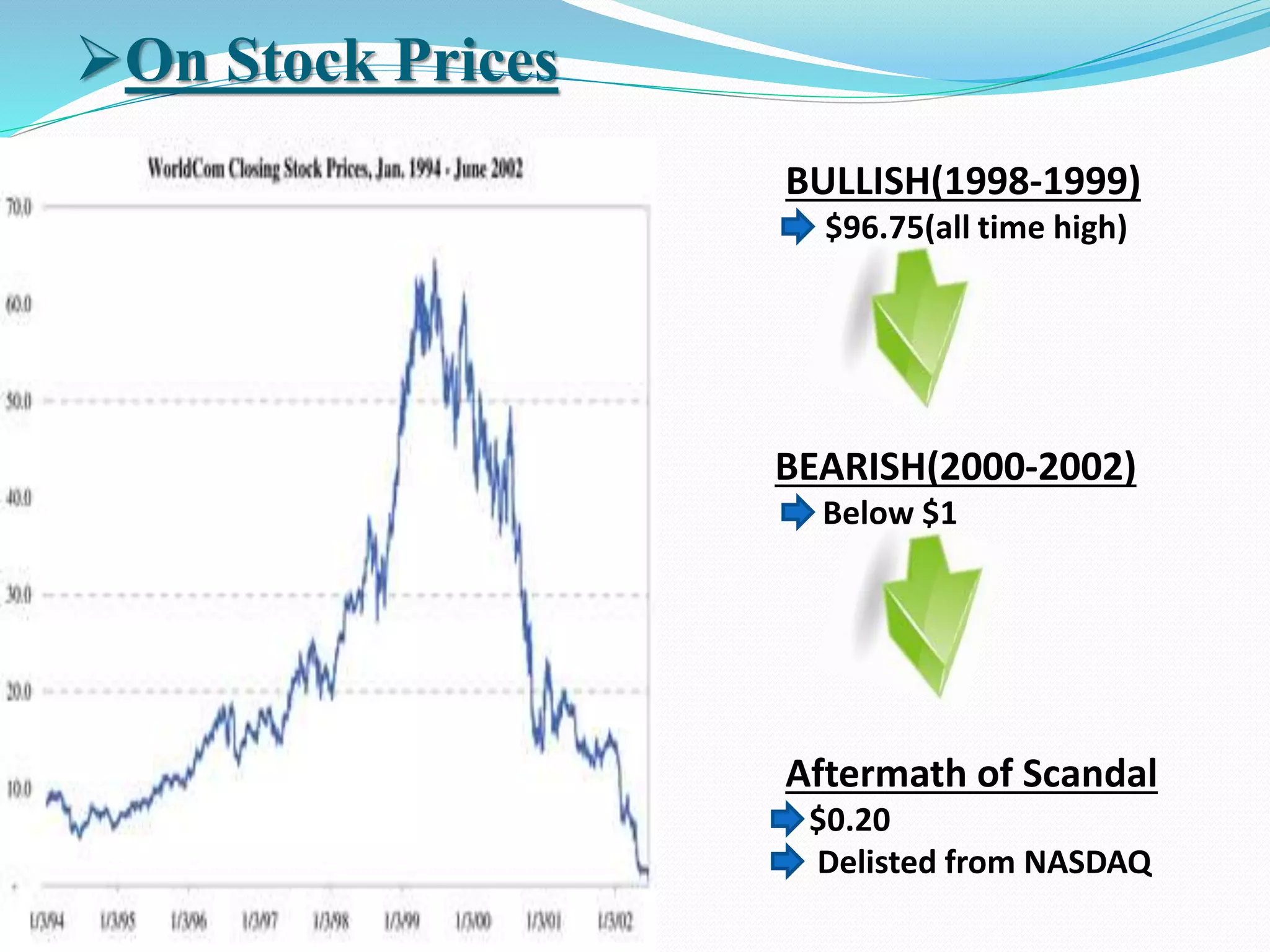 On Stock Prices
BULLISH(1998-1999)
$96.75(all time high)
BEARISH(2000-2002)
Below $1
Aftermath of Scandal
$0.20
Delisted from NASDAQ
 