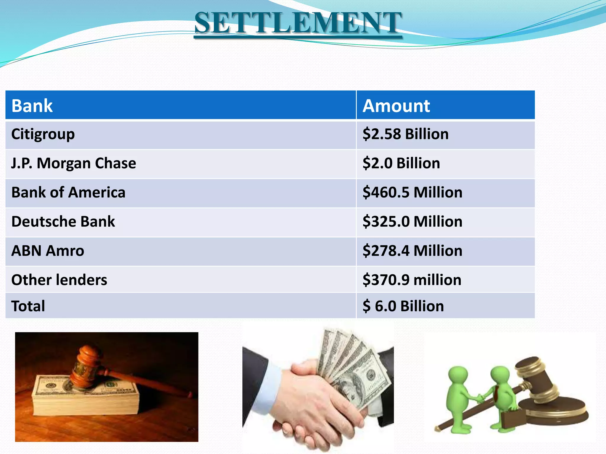 Bank Amount
Citigroup $2.58 Billion
J.P. Morgan Chase $2.0 Billion
Bank of America $460.5 Million
Deutsche Bank $325.0 Million
ABN Amro $278.4 Million
Other lenders $370.9 million
Total $ 6.0 Billion
SETTLEMENT
 
