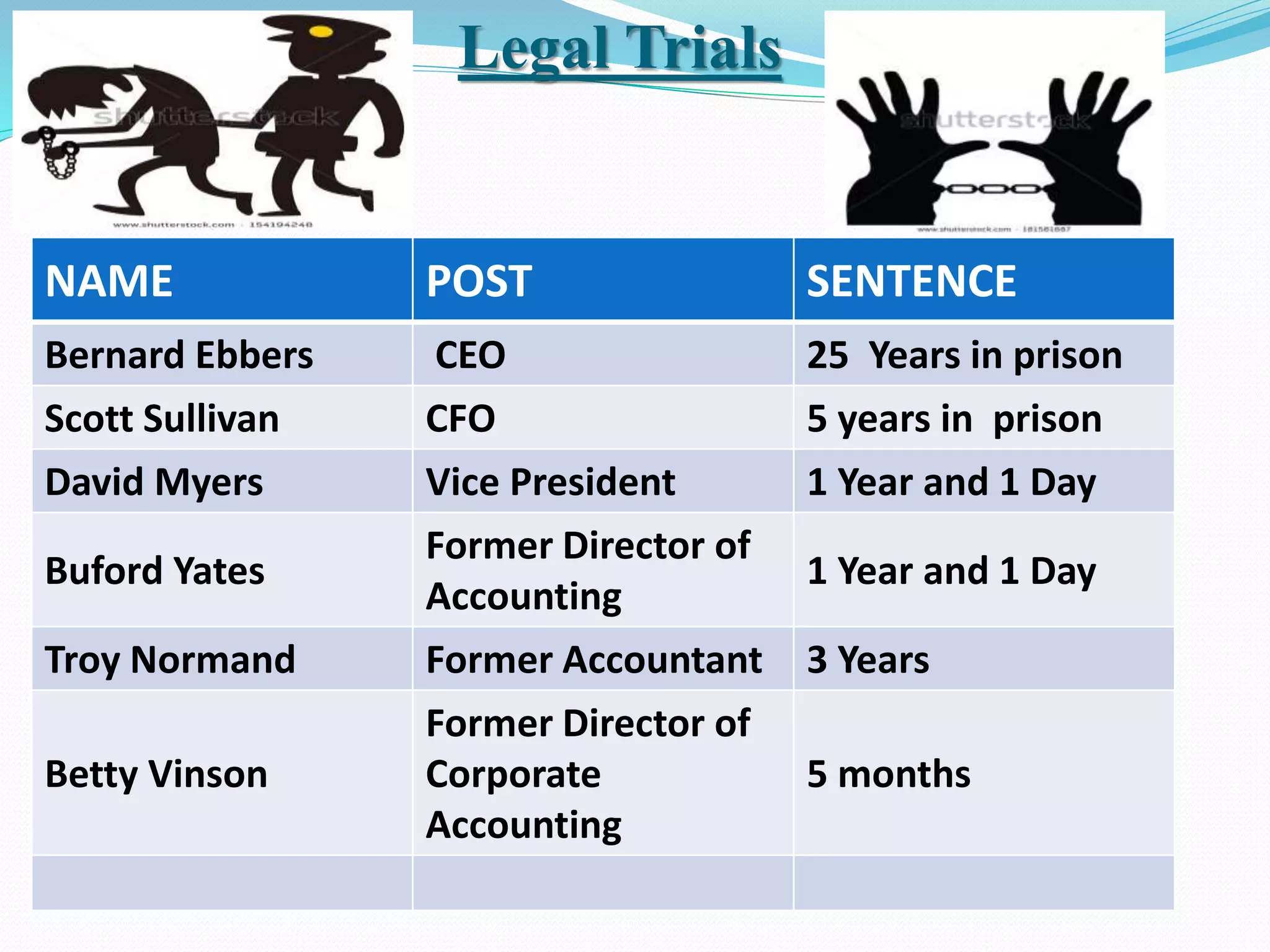 NAME POST SENTENCE
Bernard Ebbers CEO 25 Years in prison
Scott Sullivan CFO 5 years in prison
David Myers Vice President 1 Year and 1 Day
Buford Yates
Former Director of
Accounting
1 Year and 1 Day
Troy Normand Former Accountant 3 Years
Betty Vinson
Former Director of
Corporate
Accounting
5 months
Legal Trials
 
