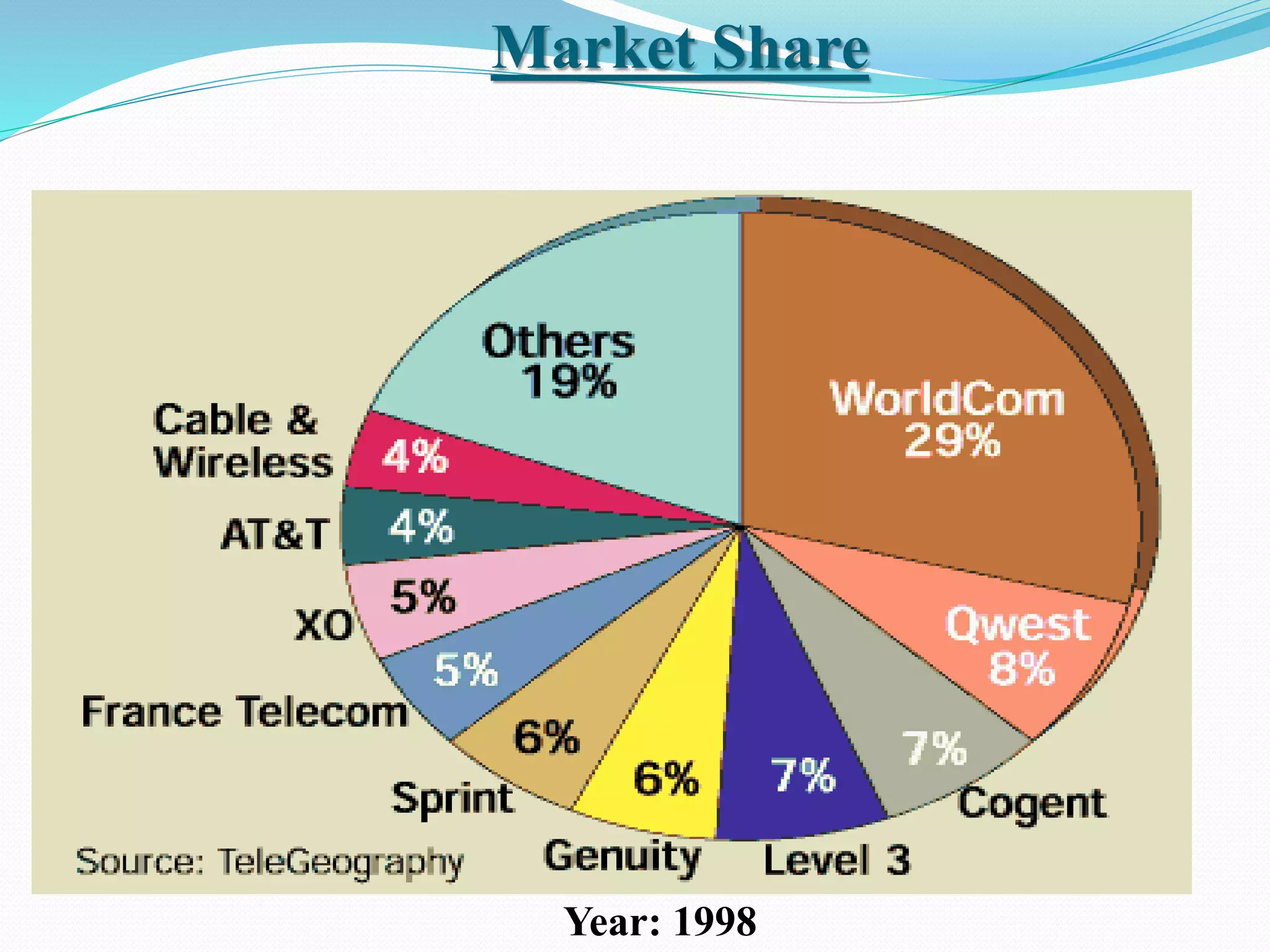 Year: 1998
Market Share
 