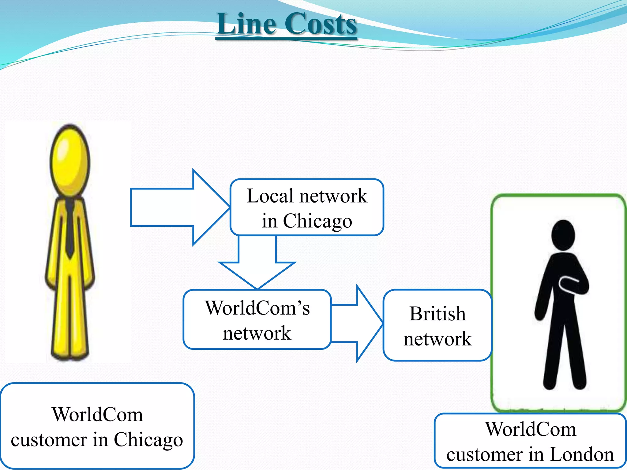 WorldCom
customer in Chicago WorldCom
customer in London
Local network
in Chicago
WorldCom’s
network
British
network
Line Costs
 