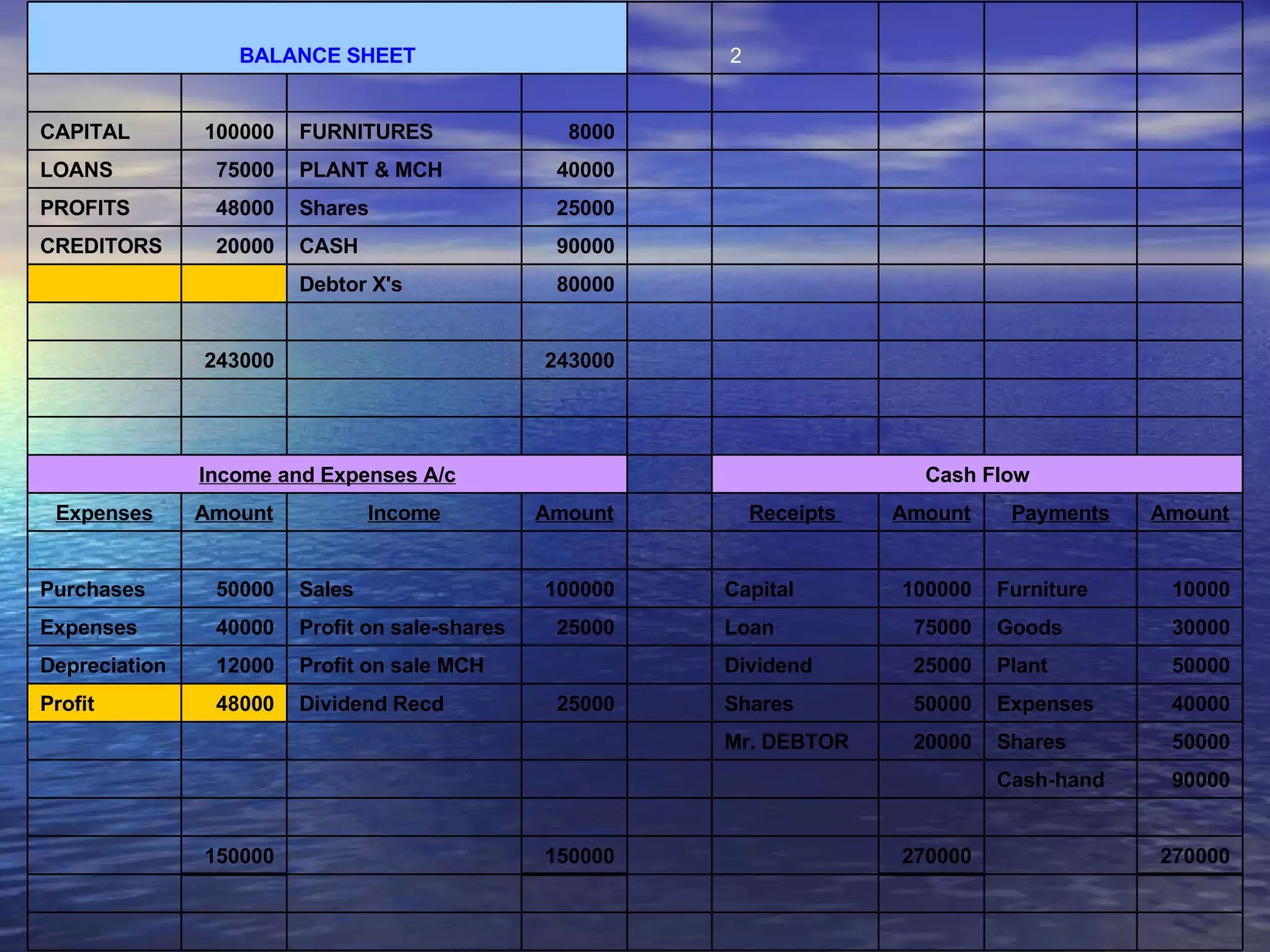                                     270000   270000     150000   150000                     90000 Cash-hand               50000 Shares 20000 Mr. DEBTOR           40000 Expenses 50000 Shares   25000 Dividend Recd 48000 Profit 50000 Plant 25000 Dividend     Profit on sale MCH 12000 Depreciation 30000 Goods  75000 Loan   25000 Profit on sale-shares 40000 Expenses 10000 Furniture 100000 Capital   100000 Sales 50000 Purchases                   Amount Payments Amount Receipts    Amount Income Amount Expenses Cash Flow   Income and Expenses A/c                                               243000   243000                               80000 Debtor X's               90000 CASH 20000 CREDITORS           25000 Shares 48000 PROFITS           40000 PLANT & MCH 75000 LOANS           8000 FURNITURES 100000 CAPITAL                     2   BALANCE SHEET 