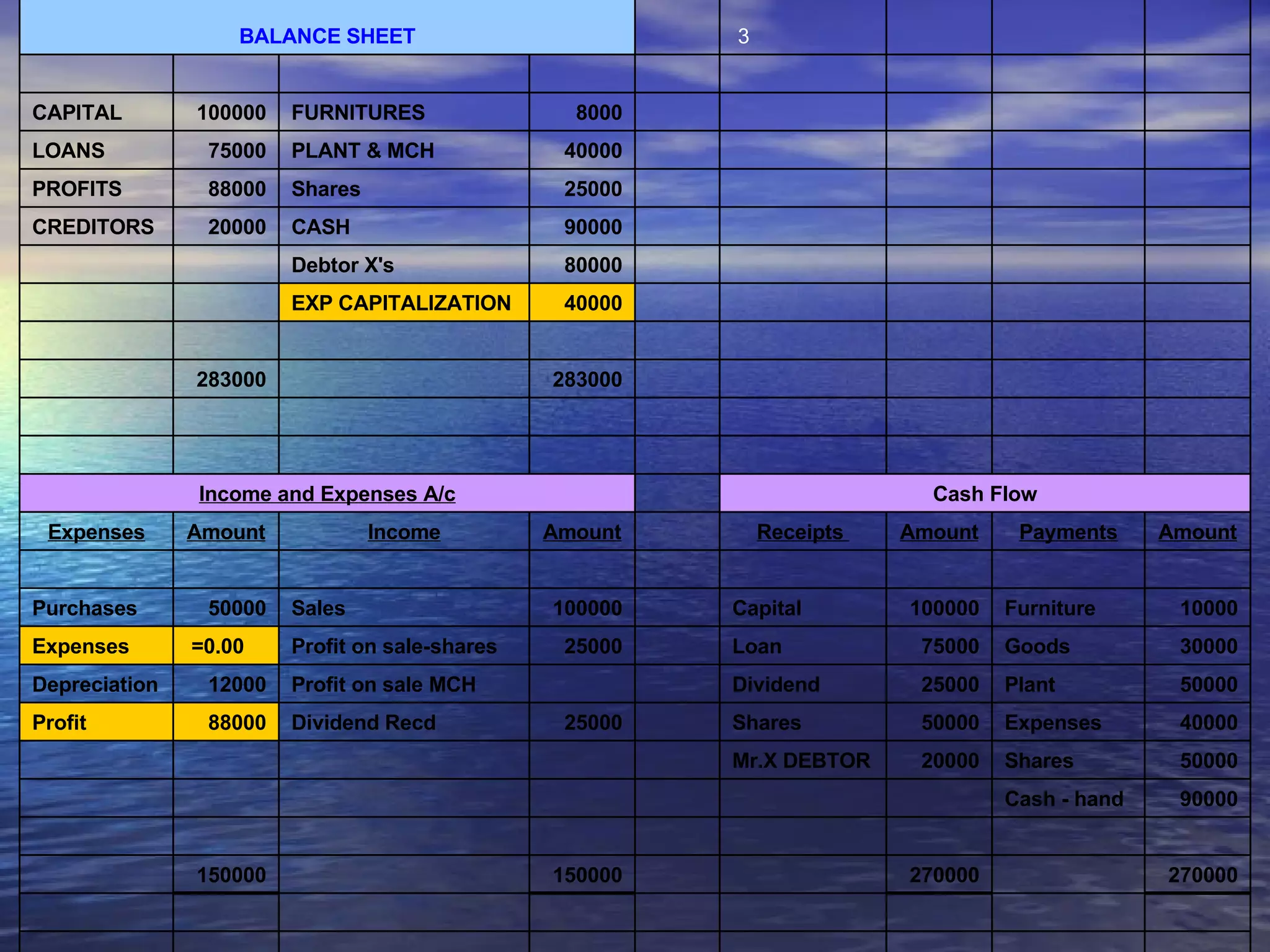                                     270000   270000     150000   150000                     90000 Cash - hand               50000 Shares 20000 Mr.X DEBTOR           40000 Expenses 50000 Shares   25000 Dividend Recd 88000 Profit 50000 Plant 25000 Dividend     Profit on sale MCH 12000 Depreciation 30000 Goods  75000 Loan   25000 Profit on sale-shares   =0.00 Expenses 10000 Furniture 100000 Capital   100000 Sales 50000 Purchases                   Amount Payments Amount Receipts    Amount Income Amount Expenses Cash Flow   Income and Expenses A/c                                               283000   283000                               40000 EXP CAPITALIZATION               80000 Debtor X's               90000 CASH 20000 CREDITORS           25000 Shares 88000 PROFITS           40000 PLANT & MCH 75000 LOANS           8000 FURNITURES 100000 CAPITAL                     3   BALANCE SHEET 