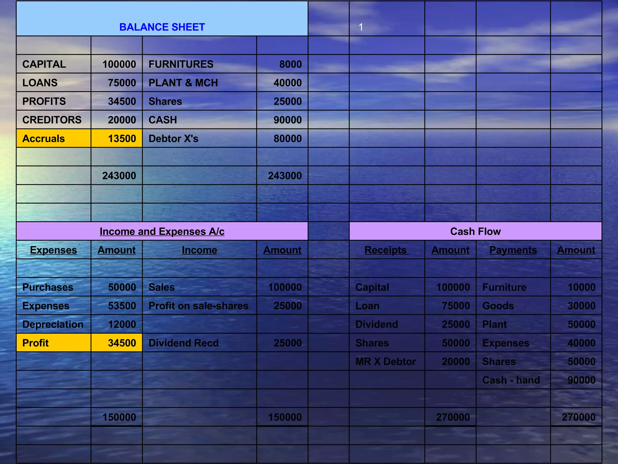                                     270000   270000     150000   150000                     90000 Cash - hand               50000 Shares 20000 MR X Debtor           40000 Expenses 50000 Shares   25000 Dividend Recd 34500 Profit 50000 Plant 25000 Dividend       12000 Depreciation 30000 Goods  75000 Loan   25000 Profit on sale-shares 53500 Expenses 10000 Furniture 100000 Capital   100000 Sales 50000 Purchases                   Amount Payments Amount Receipts    Amount Income Amount Expenses Cash Flow   Income and Expenses A/c                                               243000   243000                               80000 Debtor X's 13500 Accruals           90000 CASH 20000 CREDITORS           25000 Shares 34500 PROFITS           40000 PLANT & MCH 75000 LOANS           8000 FURNITURES 100000 CAPITAL                     1   BALANCE SHEET 