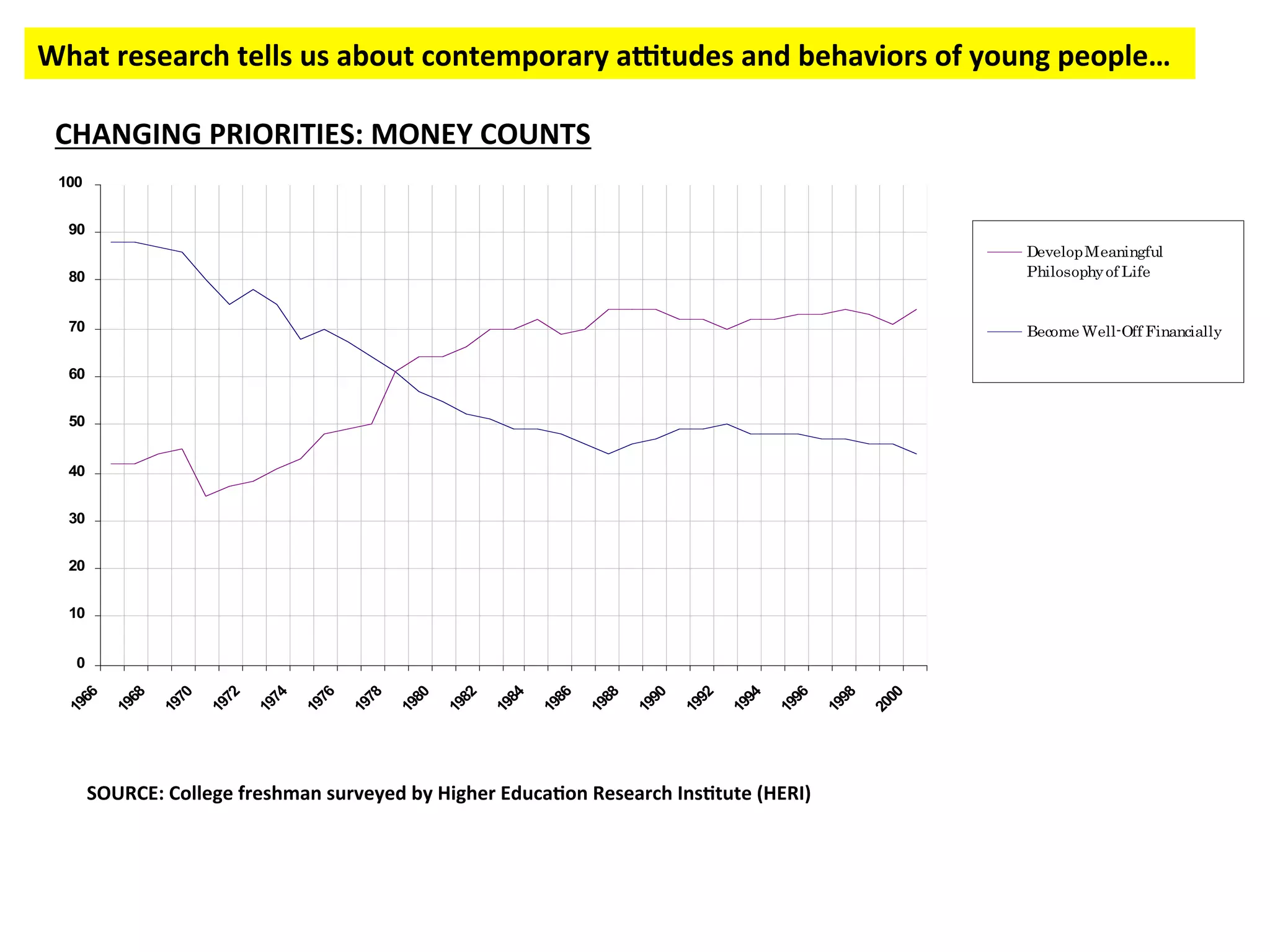 0
10
20
30
40
50
60
70
80
90
100
1966
1968
1970
1972
1974
1976
1978
1980
1982
1984
1986
1988
1990
1992
1994
1996
1998
2000
DevelopMeaningful
Philosophyof Life
Become Well-Off Financially
CHANGING
PRIORITIES:
MONEY
COUNTS
SOURCE:
College
freshman
surveyed
by
Higher
Educa:on
Research
Ins:tute
(HERI)
What
research
tells
us
about
contemporary
aotudes
and
behaviors
of
young
people…