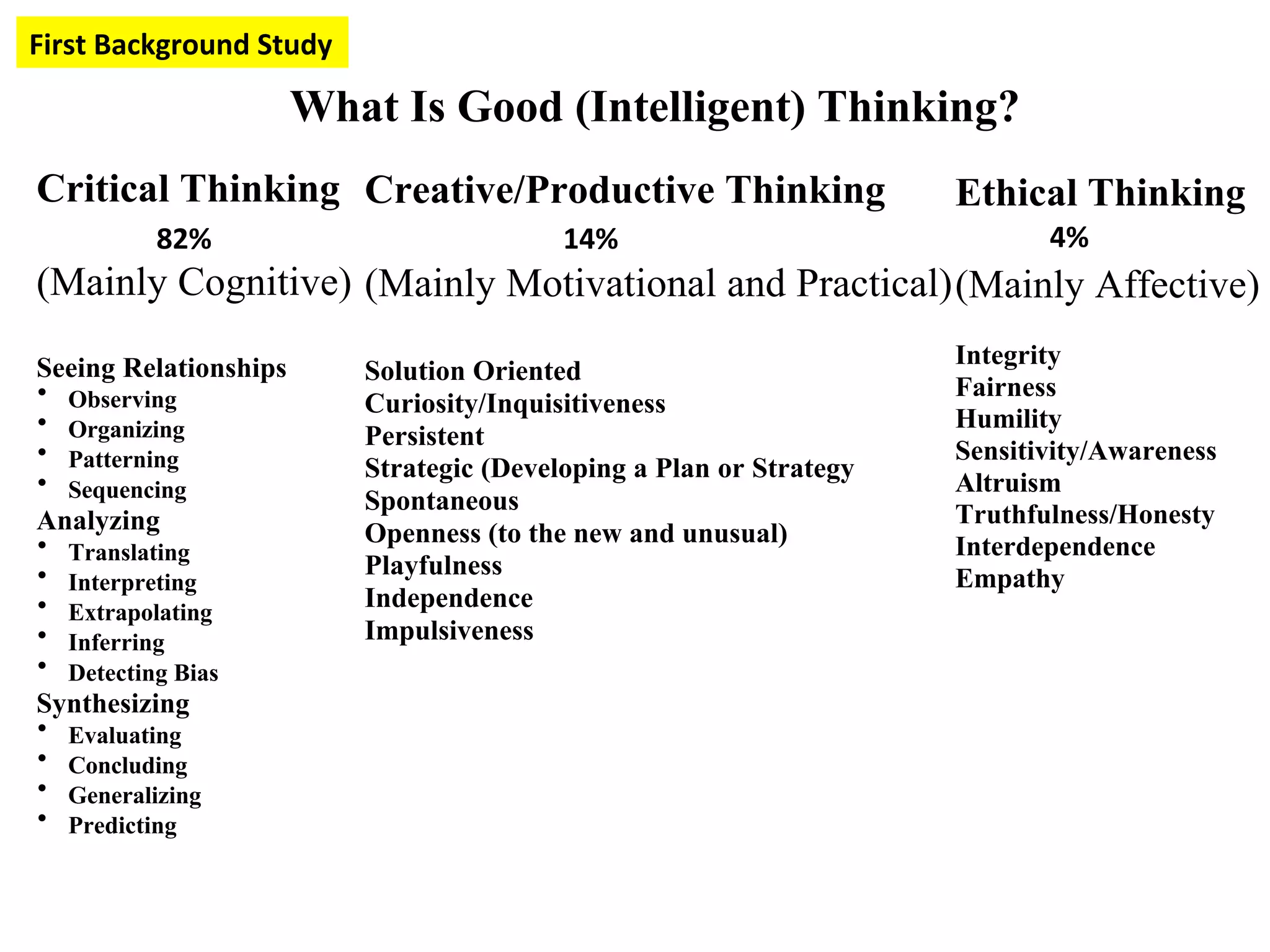 What Is Good (Intelligent) Thinking?
Critical Thinking
(Mainly Cognitive)
Seeing Relationships
• Observing
• Organizing
• Patterning
• Sequencing
Analyzing
• Translating
• Interpreting
• Extrapolating
• Inferring
• Detecting Bias
Synthesizing
• Evaluating
• Concluding
• Generalizing
• Predicting
82%
Creative/Productive Thinking
(Mainly Motivational and Practical)
Solution Oriented
Curiosity/Inquisitiveness
Persistent
Strategic (Developing a Plan or Strategy
Spontaneous
Openness (to the new and unusual)
Playfulness
Independence
Impulsiveness
14%
Ethical Thinking
(Mainly Affective)
Integrity
Fairness
Humility
Sensitivity/Awareness
Altruism
Truthfulness/Honesty
Interdependence
Empathy
4%
First
Background
Study