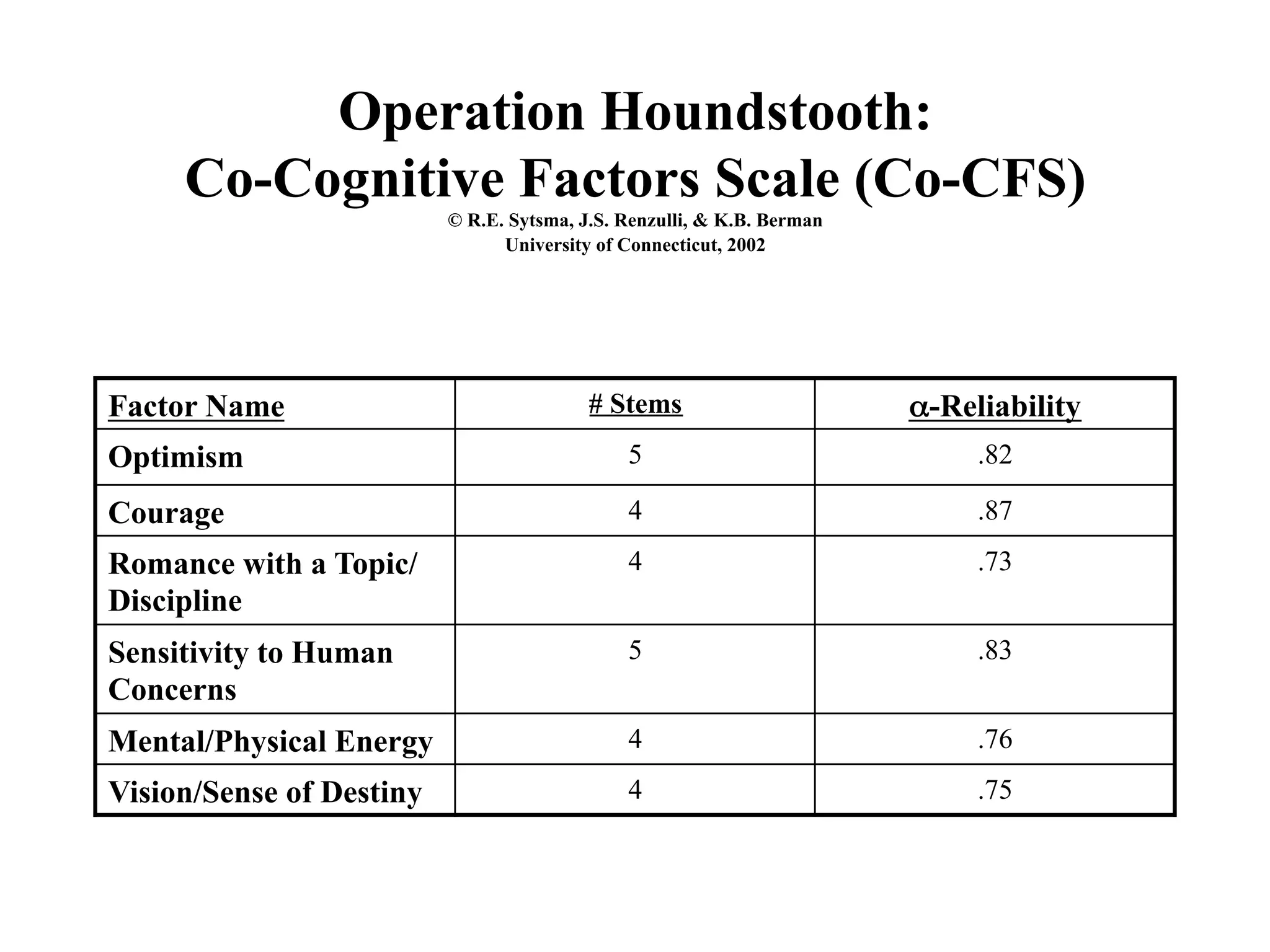 Operation Houndstooth:
Co-Cognitive Factors Scale (Co-CFS)
© R.E. Sytsma, J.S. Renzulli, & K.B. Berman
University of Connecticut, 2002
Factor Name # Stems α-Reliability
Optimism 5 .82
Courage 4 .87
Romance with a Topic/
Discipline
4 .73
Sensitivity to Human
Concerns
5 .83
Mental/Physical Energy 4 .76
Vision/Sense of Destiny 4 .75