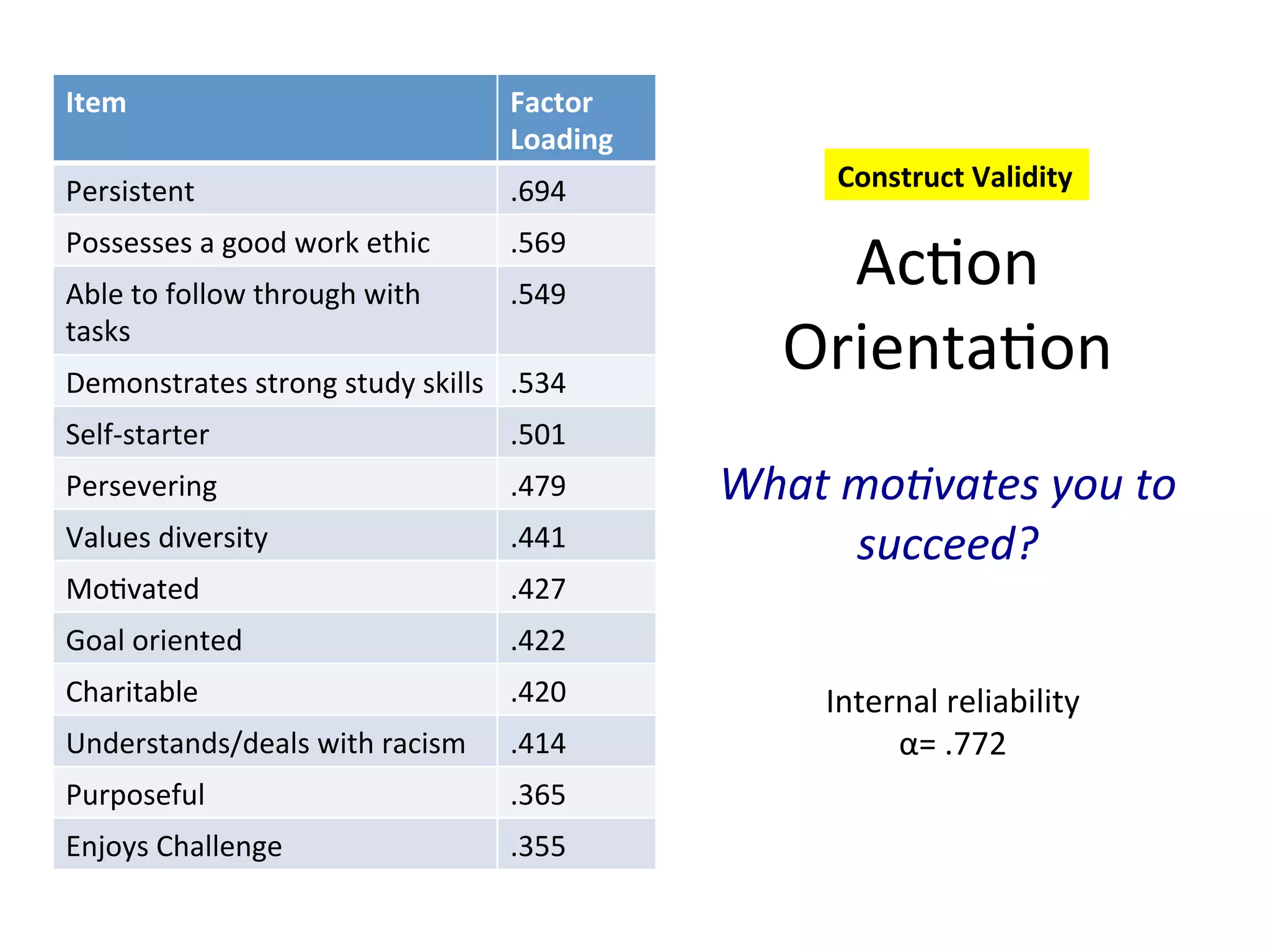 Ac6on
Orienta6on
What
mo(vates
you
to
succeed?
Item
Factor
Loading
Persistent
.694
Possesses
a
good
work
ethic
.569
Able
to
follow
through
with
tasks
.549
Demonstrates
strong
study
skills
.534
Self-‐starter
.501
Persevering
.479
Values
diversity
.441
Mo6vated
.427
Goal
oriented
.422
Charitable
.420
Understands/deals
with
racism
.414
Purposeful
.365
Enjoys
Challenge
.355
Internal
reliability
α=
.772
Construct
Validity