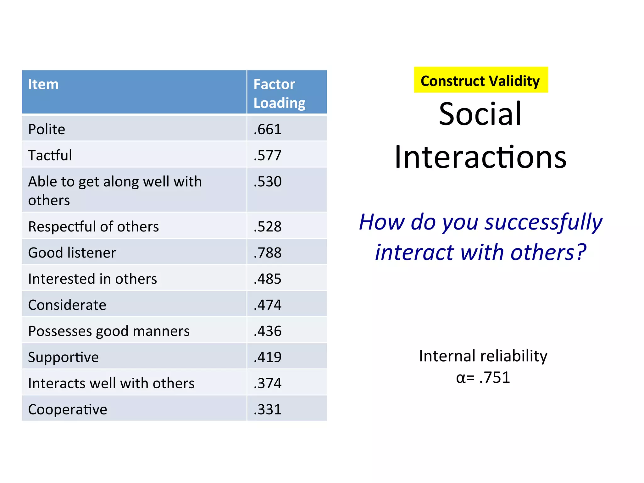 Social
Interac6ons
How
do
you
successfully
interact
with
others?
Item
Factor
Loading
Polite
.661
Tacaul
.577
Able
to
get
along
well
with
others
.530
Respecaul
of
others
.528
Good
listener
.788
Interested
in
others
.485
Considerate
.474
Possesses
good
manners
.436
Suppor6ve
.419
Interacts
well
with
others
.374
Coopera6ve
.331
Internal
reliability
α=
.751
Construct
Validity