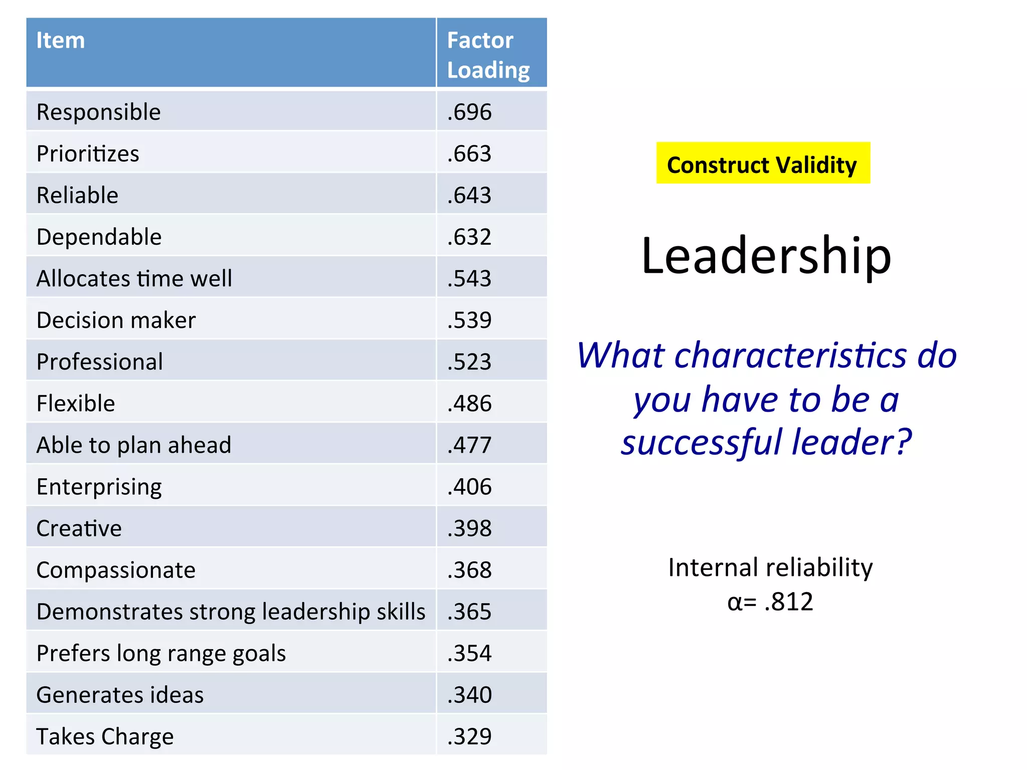 Item
Factor
Loading
Responsible
.696
Priori6zes
.663
Reliable
.643
Dependable
.632
Allocates
6me
well
.543
Decision
maker
.539
Professional
.523
Flexible
.486
Able
to
plan
ahead
.477
Enterprising
.406
Crea6ve
.398
Compassionate
.368
Demonstrates
strong
leadership
skills
.365
Prefers
long
range
goals
.354
Generates
ideas
.340
Takes
Charge
.329
Internal
reliability
α=
.812
Leadership
What
characteris(cs
do
you
have
to
be
a
successful
leader?
Construct
Validity