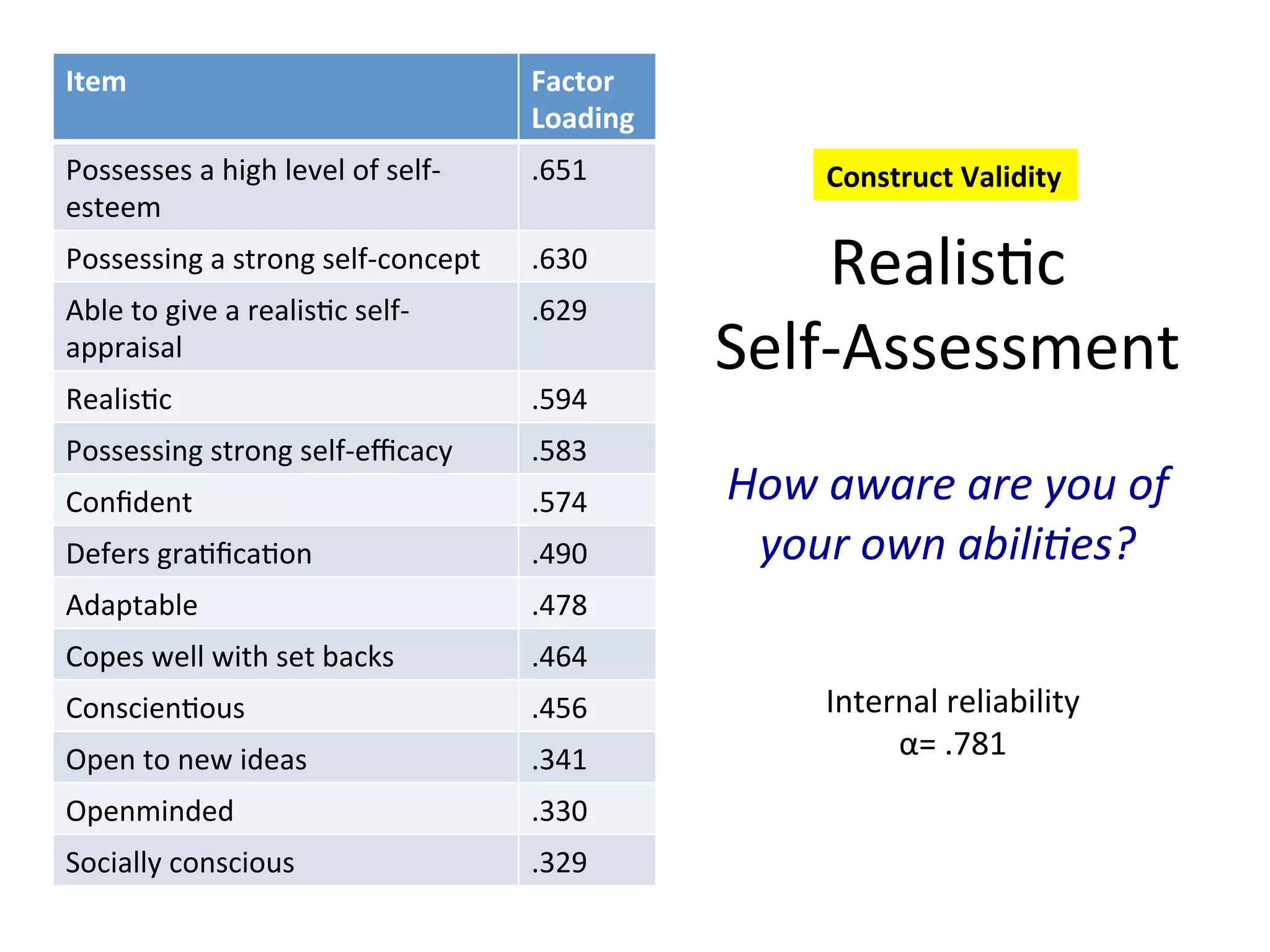 Realis6c
Self-‐Assessment
How
aware
are
you
of
your
own
abili(es?
Item
Factor
Loading
Possesses
a
high
level
of
self-‐
esteem
.651
Possessing
a
strong
self-‐concept
.630
Able
to
give
a
realis6c
self-‐
appraisal
.629
Realis6c
.594
Possessing
strong
self-‐efficacy
.583
Confident
.574
Defers
gra6fica6on
.490
Adaptable
.478
Copes
well
with
set
backs
.464
Conscien6ous
.456
Open
to
new
ideas
.341
Openminded
.330
Socially
conscious
.329
Internal
reliability
α=
.781
Construct
Validity