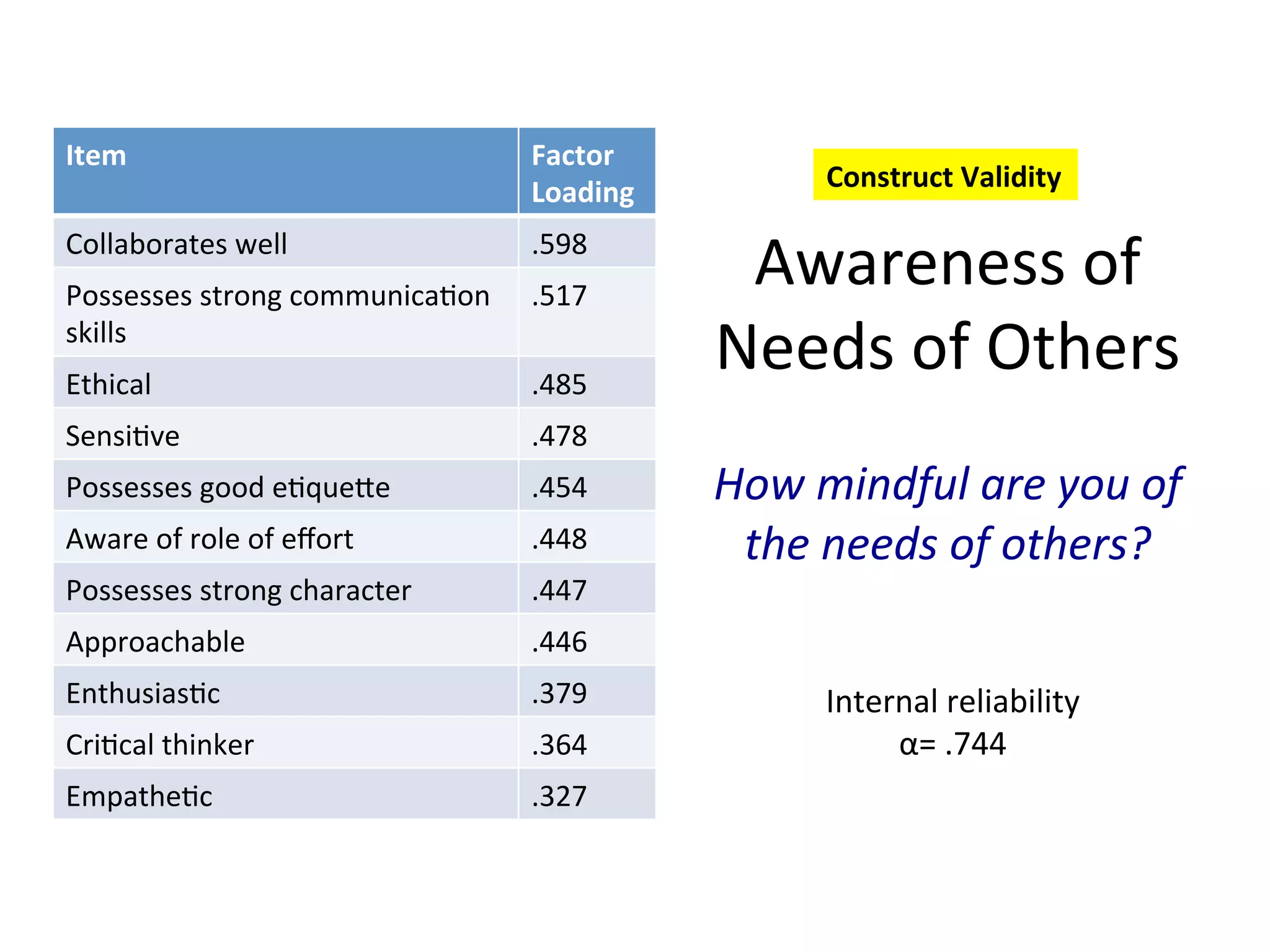Awareness
of
Needs
of
Others
How
mindful
are
you
of
the
needs
of
others?
Item
Factor
Loading
Collaborates
well
.598
Possesses
strong
communica6on
skills
.517
Ethical
.485
Sensi6ve
.478
Possesses
good
e6quefe
.454
Aware
of
role
of
effort
.448
Possesses
strong
character
.447
Approachable
.446
Enthusias6c
.379
Cri6cal
thinker
.364
Empathe6c
.327
Internal
reliability
α=
.744
Construct
Validity