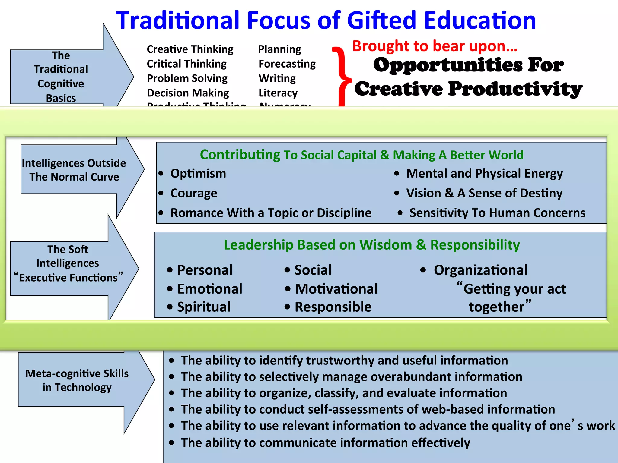 Tradi:onal
Focus
of
GiJed
Educa:on
•
The
ability
to
iden:fy
trustworthy
and
useful
informa:on
•
The
ability
to
selec:vely
manage
overabundant
informa:on
•
The
ability
to
organize,
classify,
and
evaluate
informa:on
•
The
ability
to
conduct
self-‐assessments
of
web-‐based
informa:on
•
The
ability
to
use
relevant
informa:on
to
advance
the
quality
of
one’s
work
•
The
ability
to
communicate
informa:on
effec:vely
Meta-‐cogni:ve
Skills
in
Technology
Focusing
&
Filtering
•
Op:mism
•
Mental
and
Physical
Energy
•
Courage
•
Vision
&
A
Sense
of
Des:ny
•
Romance
With
a
Topic
or
Discipline
•
Sensi:vity
To
Human
Concerns
Intelligences
Outside
The
Normal
Curve
Contribu:ng
To
Social
Capital
&
Making
A
Becer
World
The
SoJ
Intelligences
“Execu:ve
Func:ons”
•
Personal
•
Social
•
Organiza:onal
•
Emo:onal
•
Mo:va:onal
“Geong
your
act
•
Spiritual
•
Responsible
together”
Leadership
Based
on
Wisdom
&
Responsibility
The
Tradi:onal
Cogni:ve
Basics
Crea:ve
Thinking
Planning
Cri:cal
Thinking
Forecas:ng
Problem
Solving
Wri:ng
Decision
Making
Literacy
Produc:ve
Thinking
Numeracy
Opportunities For
Creative Productivity}
Brought
to
bear
upon…
