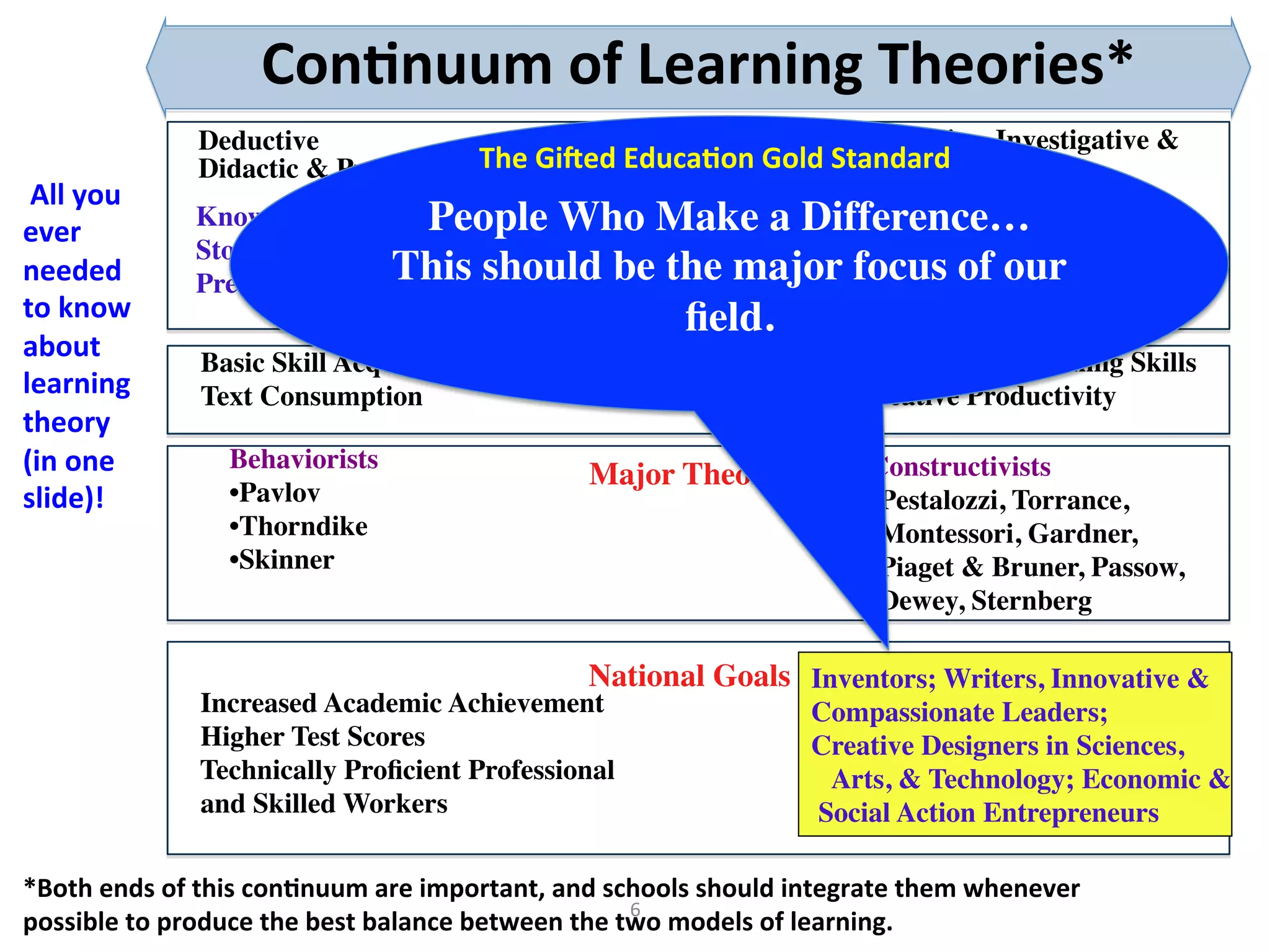 Con:nuum
of
Learning
Theories*
6
Pedagogy
Outcomes
Major Theorists
National Goals
Deductive
Didactic & Prescriptive
Knowledge Acquisition,
Storage, and Retrieval.
Predetermined Content
Basic Skill Acquisition
Text Consumption
Behaviorists
• Pavlov
• Thorndike
• Skinner
Increased Academic Achievement
Higher Test Scores
Technically Proficient Professional
and Skilled Workers
Inductive, Investigative &
Inquiry Oriented
Knowledge Application, High
Engagement, Motivation
And Enjoyment. J-I-T Content
21st Century Thinking Skills
Creative Productivity
Constructivists
• Pestalozzi, Torrance,
• Montessori, Gardner,
• Piaget & Bruner, Passow,
• Dewey, Sternberg
Inventors; Writers, Innovative &
Compassionate Leaders;
Creative Designers in Sciences,
Arts, & Technology; Economic &
Social Action Entrepreneurs
*Both
ends
of
this
con:nuum
are
important,
and
schools
should
integrate
them
whenever
possible
to
produce
the
best
balance
between
the
two
models
of
learning.
All
you
ever
needed
to
know
about
learning
theory
(in
one
slide)!
People Who Make a Difference…
This should be the major focus of our
field.
The
GiJed
Educa:on
Gold
Standard