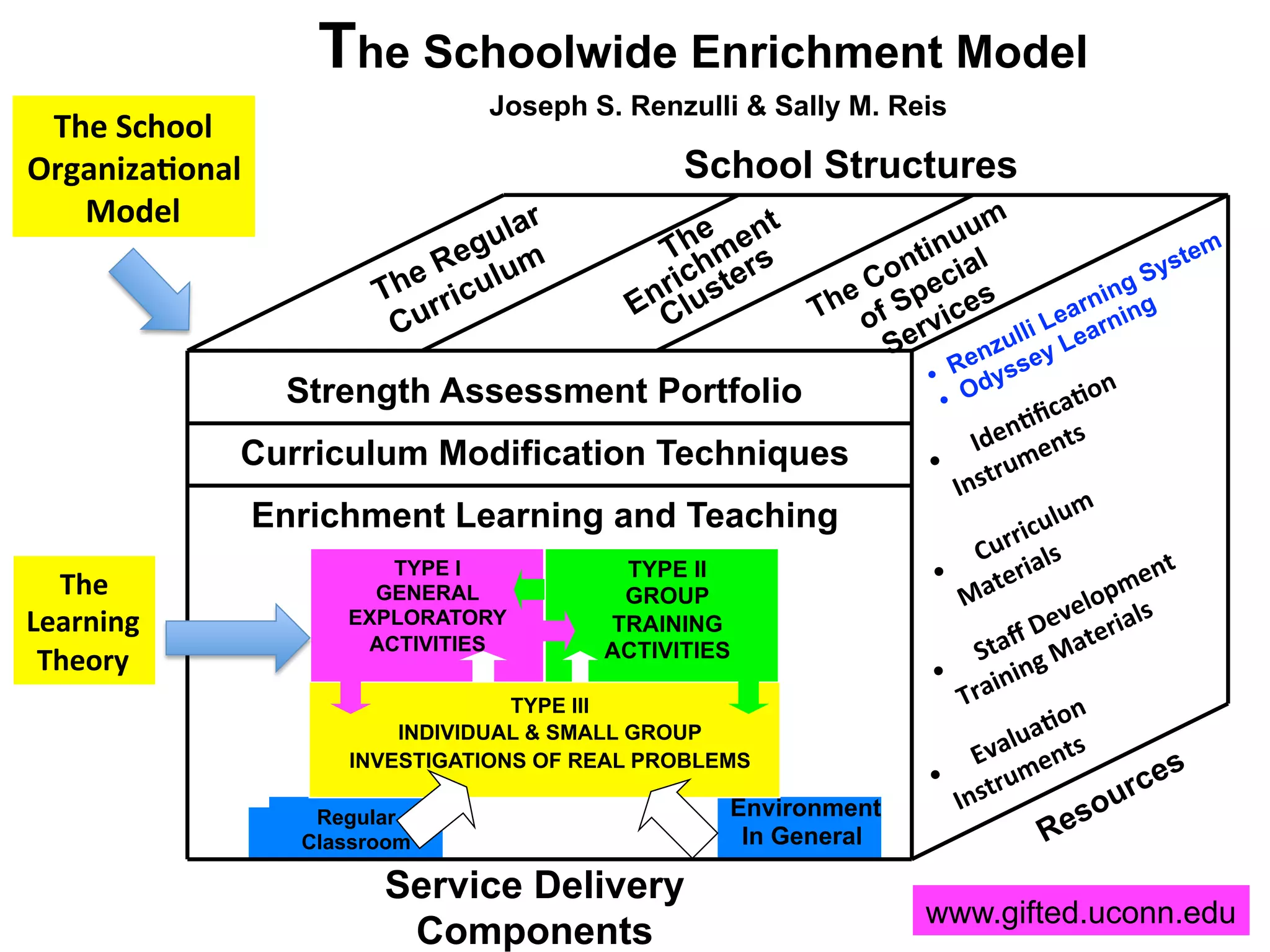 Regular
Classroom
Enrichment Learning and Teaching
TYPE I
GENERAL
EXPLORATORY
ACTIVITIES
TYPE II
GROUP
TRAINING
ACTIVITIES
TYPE III
INDIVIDUAL & SMALL GROUP
INVESTIGATIONS OF REAL PROBLEMS
Environment
In General
The Schoolwide Enrichment Model
Joseph S. Renzulli & Sally M. Reis
www.gifted.uconn.edu
Service Delivery
Components
Strength Assessment Portfolio
Curriculum Modification Techniques
School Structures
The
School
Organiza:onal
Model
The
Learning
Theory
