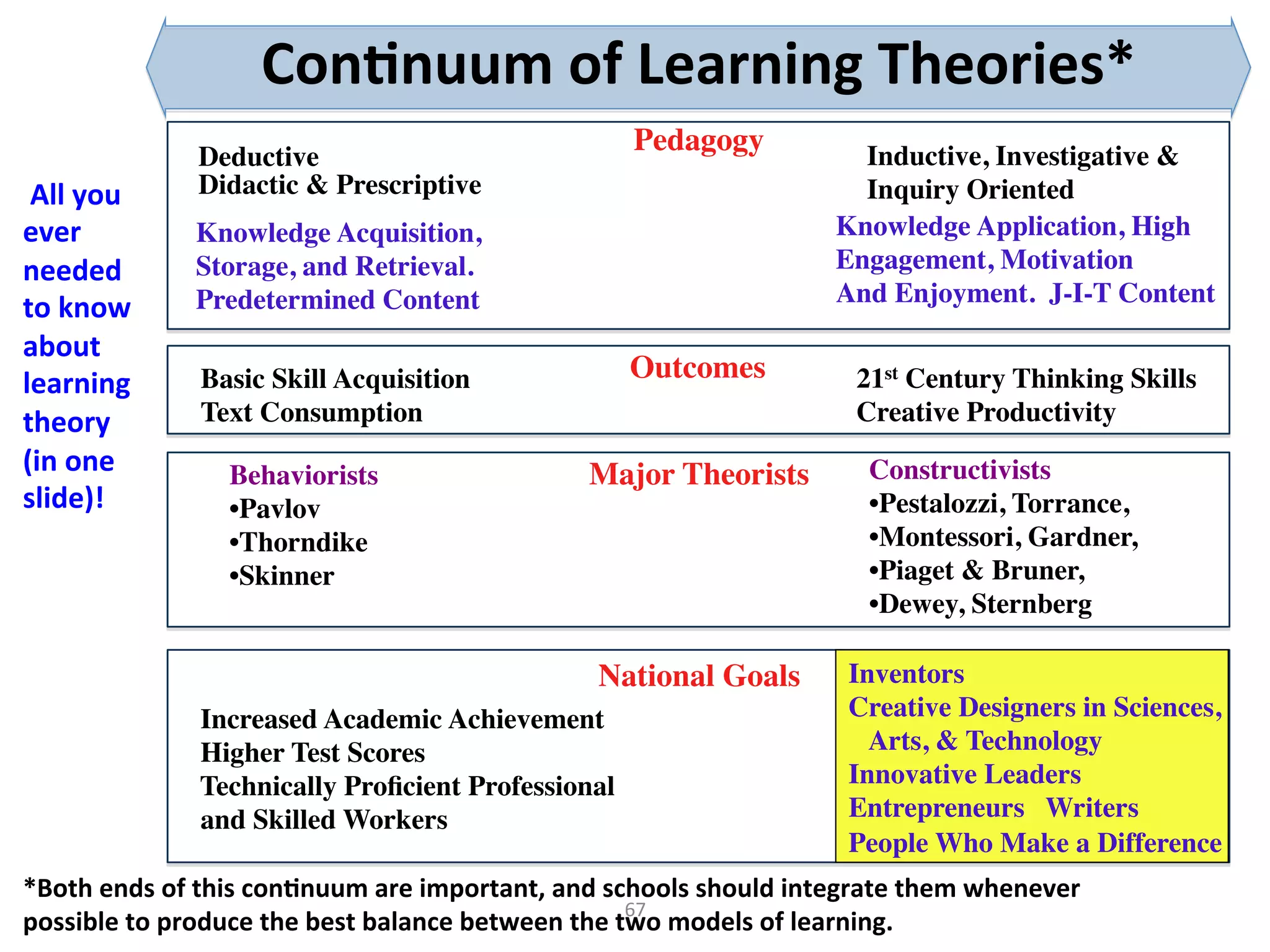 Con:nuum
of
Learning
Theories*
67
Pedagogy
Outcomes
Major Theorists
National Goals
Deductive
Didactic & Prescriptive
Knowledge Acquisition,
Storage, and Retrieval.
Predetermined Content
Basic Skill Acquisition
Text Consumption
Behaviorists
• Pavlov
• Thorndike
• Skinner
Increased Academic Achievement
Higher Test Scores
Technically Proficient Professional
and Skilled Workers
Inductive, Investigative &
Inquiry Oriented
Knowledge Application, High
Engagement, Motivation
And Enjoyment. J-I-T Content
21st Century Thinking Skills
Creative Productivity
Constructivists
• Pestalozzi, Torrance,
• Montessori, Gardner,
• Piaget & Bruner,
• Dewey, Sternberg
Inventors
Creative Designers in Sciences,
Arts, & Technology
Innovative Leaders
Entrepreneurs Writers
People Who Make a Difference
*Both
ends
of
this
con:nuum
are
important,
and
schools
should
integrate
them
whenever
possible
to
produce
the
best
balance
between
the
two
models
of
learning.
All
you
ever
needed
to
know
about
learning
theory
(in
one
slide)!