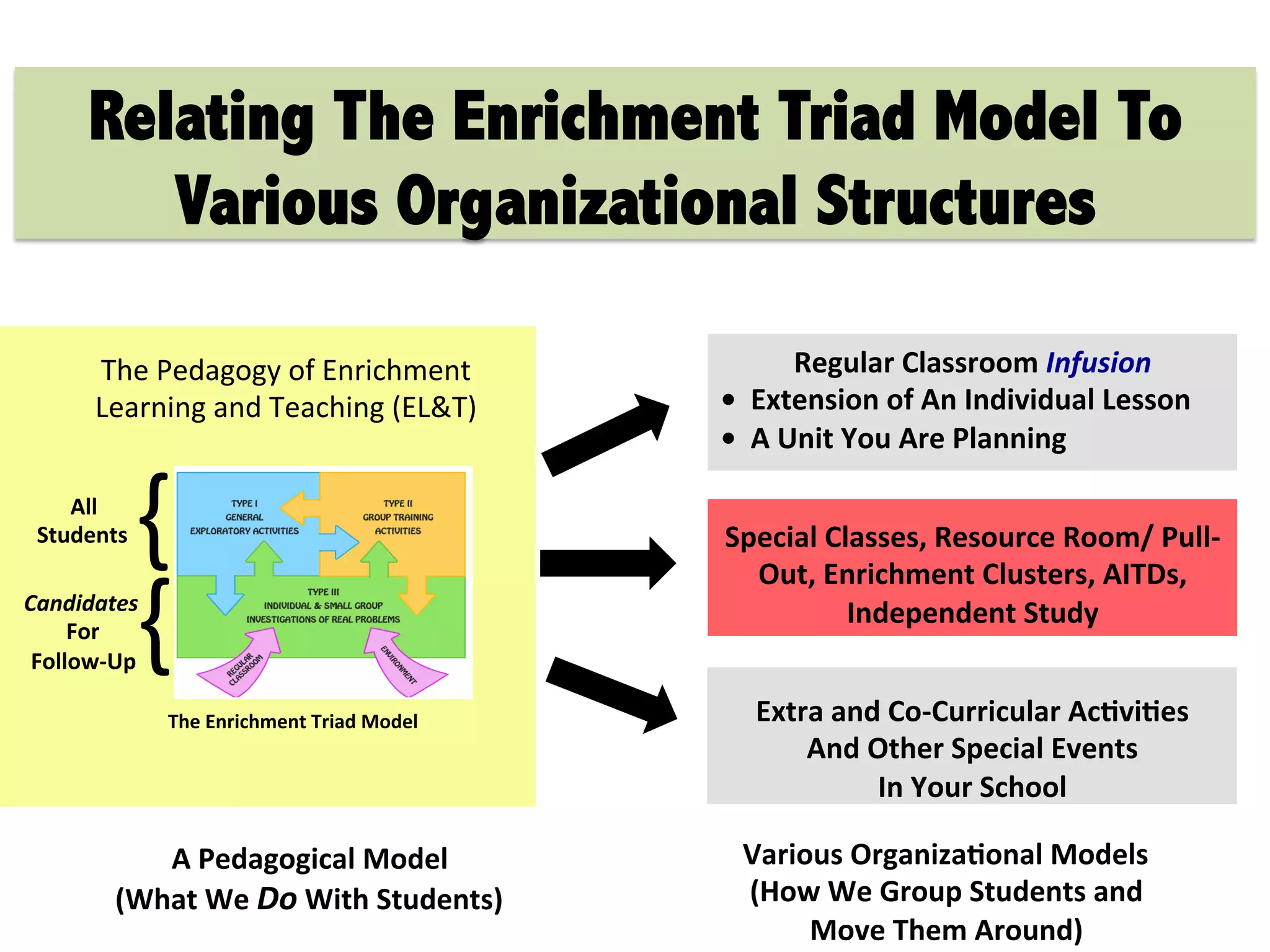 Special
Classes,
Resource
Room/
Pull-‐
Out,
Enrichment
Clusters,
AITDs,
Independent
Study
Regular
Classroom
Infusion
•
Extension
of
An
Individual
Lesson
•
A
Unit
You
Are
Planning
Extra
and
Co-‐Curricular
Ac:vi:es
And
Other
Special
Events
In
Your
School
Relating The Enrichment Triad Model To
Various Organizational Structures
The
Pedagogy
of
Enrichment
Learning
and
Teaching
(EL&T)
The
Enrichment
Triad
Model
{
All
Students
{
Candidates
For
Follow-‐Up
A
Pedagogical
Model
(What
We
Do
With
Students)
Various
Organiza:onal
Models
(How
We
Group
Students
and
Move
Them
Around)