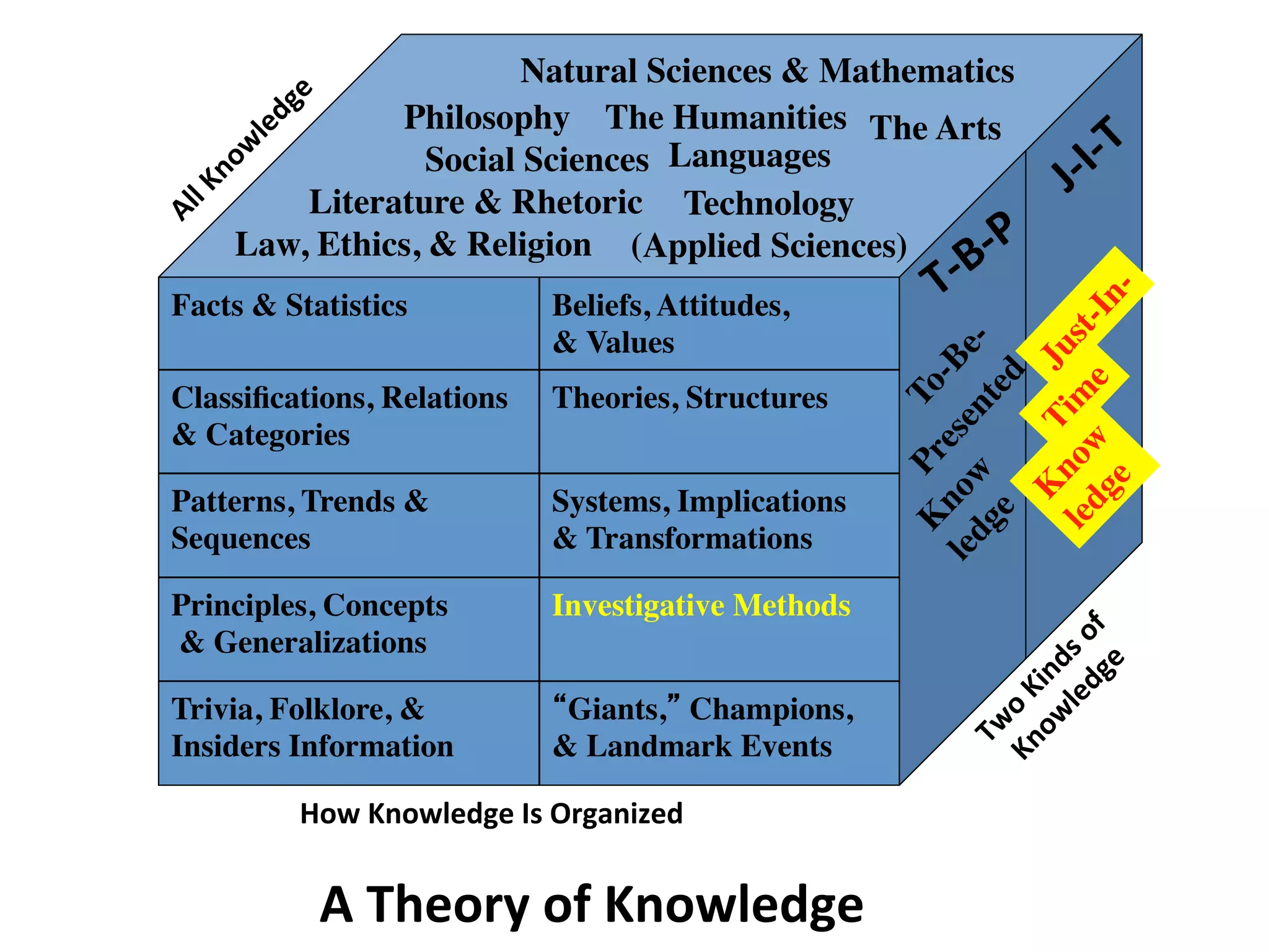 How
Knowledge
Is
Organized
Philosophy The Humanities
Law, Ethics, & Religion
Social Sciences
Languages
Natural Sciences & Mathematics
Technology
(Applied Sciences)
The Arts
Literature & Rhetoric
Facts & Statistics
Beliefs, Attitudes,
& Values
Classifications, Relations
& Categories
Theories, Structures
Patterns, Trends &
Sequences
Systems, Implications
& Transformations
Principles, Concepts
& Generalizations
Investigative Methods
Trivia, Folklore, &
Insiders Information
“Giants,” Champions,
& Landmark Events
A
Theory
of
Knowledge