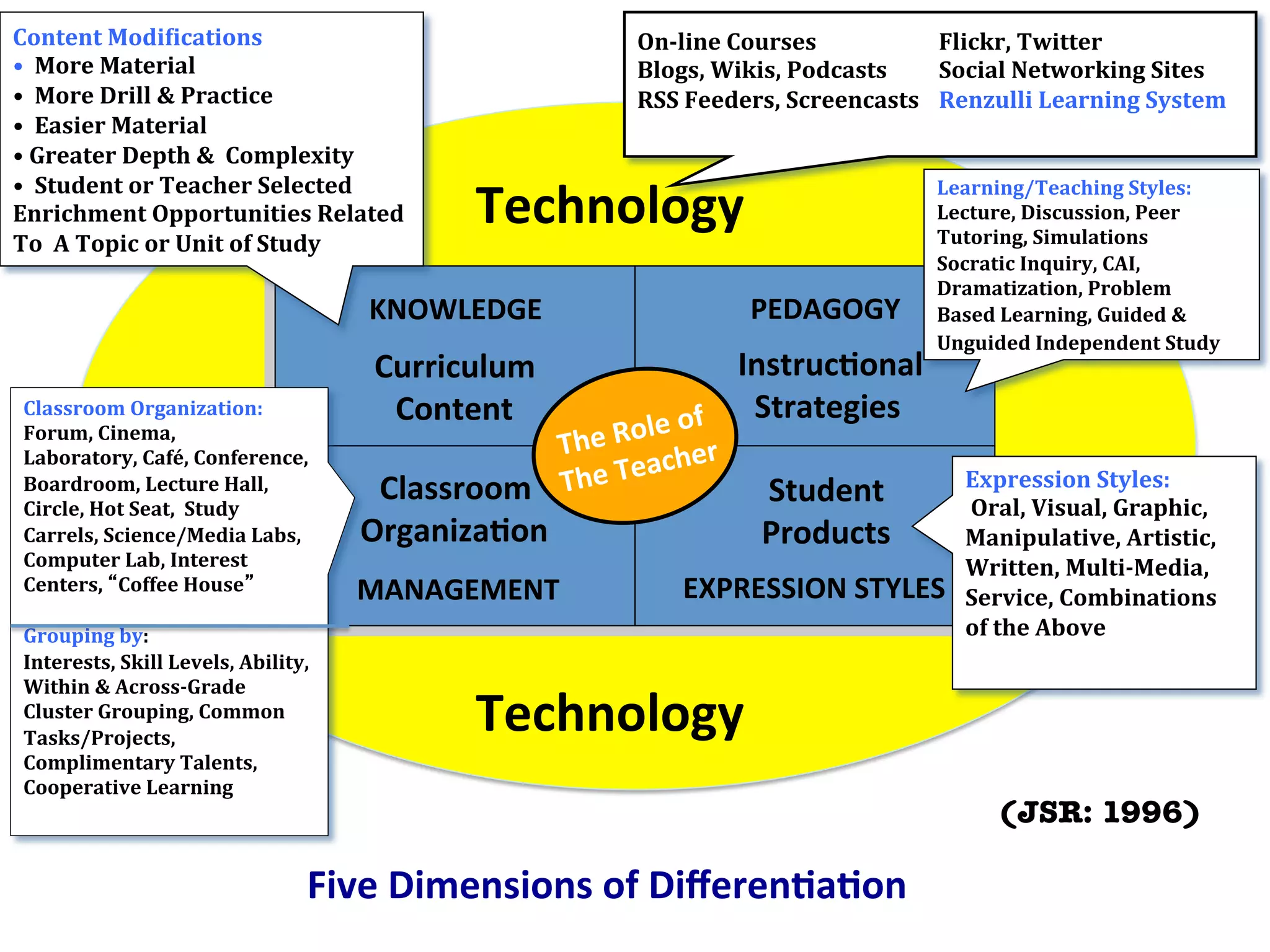 KNOWLEDGE
Curriculum
Content
PEDAGOGY
Instruc:onal
Strategies
Student
Products
EXPRESSION
STYLES
Classroom
Organiza:on
MANAGEMENT
Technology
Technology
The
Role
of
The
Teacher
Learning/Teaching
Styles:
Lecture,
Discussion,
Peer
Tutoring,
Simulations
Socratic
Inquiry,
CAI,
Dramatization,
Problem
Based
Learning,
Guided
&
Unguided
Independent
Study
Expression
Styles:
Oral,
Visual,
Graphic,
Manipulative,
Artistic,
Written,
Multi-‐Media,
Service,
Combinations
of
the
Above
Content
ModiNications
•
More
Material
•
More
Drill
&
Practice
•
Easier
Material
•
Greater
Depth
&
Complexity
•
Student
or
Teacher
Selected
Enrichment
Opportunities
Related
To
A
Topic
or
Unit
of
Study
On-‐line
Courses
Blogs,
Wikis,
Podcasts
RSS
Feeders,
Screencasts
Flickr,
Twitter
Social
Networking
Sites
Renzulli
Learning
System
Classroom
Organization:
Forum,
Cinema,
Laboratory,
Café,
Conference,
Boardroom,
Lecture
Hall,
Circle,
Hot
Seat,
Study
Carrels,
Science/Media
Labs,
Computer
Lab,
Interest
Centers,
“Coffee
House”
Grouping
by:
Interests,
Skill
Levels,
Ability,
Within
&
Across-‐Grade
Cluster
Grouping,
Common
Tasks/Projects,
Complimentary
Talents,
Cooperative
Learning
(JSR: 1996)
Five
Dimensions
of
Differen:a:on
