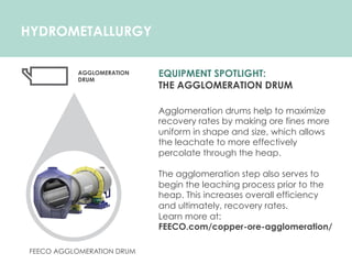 HYDROMETALLURGY
EQUIPMENT SPOTLIGHT:
THE AGGLOMERATION DRUM
Agglomeration drums help to maximize
recovery rates by making ore fines more
uniform in shape and size, which allows
the leachate to more effectively
percolate through the heap.
The agglomeration step also serves to
begin the leaching process prior to the
heap. This increases overall efficiency
and ultimately, recovery rates.
Learn more at:
FEECO.com/copper-ore-agglomeration/
FEECO AGGLOMERATION DRUM
AGGLOMERATION
DRUM
 