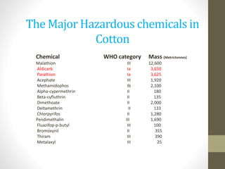 The Major Hazardous chemicals in
Cotton
Chemical WHO category Mass (Metrictonnes)
Malathion III 12,600
Aldicarb Ia 3,650
Parathion Ia 3,625
Acephate III 1,920
Methamidophos Ib 2,100
Alpha-cypermethrin II 180
Beta-cyfluthrin II 135
Dimethoate II 2,000
Deltamethrin II 133
Chlorpyrifos II 1,280
Pendimethalin III 1,690
Fluazifop-p-butyl III 100
Bromoxynil II 355
Thiram III 390
Metalaxyl III 25
 