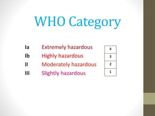 WHO Category
Ia Extremely hazardous
Ib Highly hazardous
II Moderately hazardous
III Slightly hazardous
4
3
2
1
 