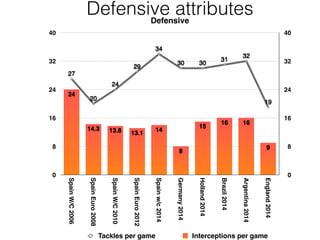 Defensive
0
8
16
24
32
40
0
8
16
24
32
40
SpainW/C2006
SpainEuro2008
SpainW/C2010
SpainEuro2012
Spainw/c2014
Germany2014
Holland2014
Brazil2014
Argentina2014
England2014
Tackles per game Interceptions per game
9
1616
15
8
14
13.113.814.3
24
19
32
31
3030
34
29
24
20
2727
20
24
29
34
30 30
31
32
19
Defensive attributes
 