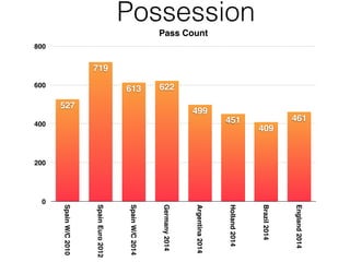 Pass Count
0
200
400
600
800
SpainW/C2010
SpainEuro2012
SpainW/C2014
Germany2014
Argentina2014
Holland2014
Brazil2014
England2014
461
409
451
499
622613
719
527
Possession
 