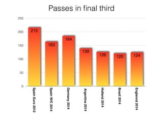 Passes in ﬁnal third
0
50
100
150
200
250
SpainEuro2012
SpainW/C2014
Germany2014
Argentina2014
Holland2014
Brazil2014
Englannd2014
124120126
139
184
163
215
 