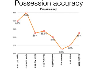 Possession accuracy
Pass Accuracy
80%
82%
84%
86%
88%
90%
SpainW/C2010
SpainEuro2012
SpainW/C2014
Germany2014
Argentina2014
Holland2014
Brazil2014
England2014
88%
90%
85%
85.5%
84%
81%
82%
85%
 