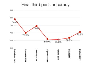 Final third pass accuracy
60%
65%
70%
75%
80%
85%
SpainEuro2012
SpainW/C2014
Germany2014
Argentina2014
Holland2014
Brazil2014
Englannd2014
79.0%
70.0%
74.6%
65.9% 65.6%
66.7%
70.6%
 